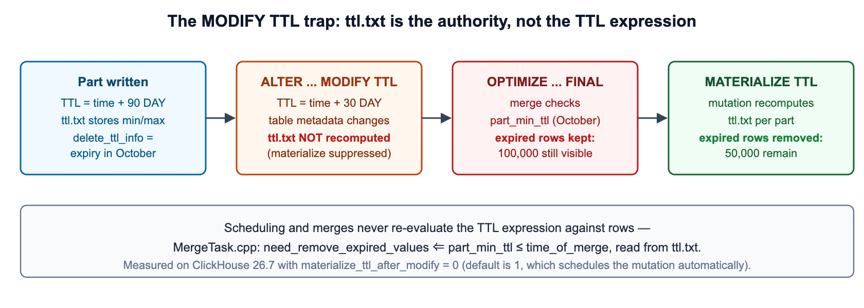 ClickHouse TTL trap after MODIFY TTL: stale ttl.txt survives OPTIMIZE FINAL until MATERIALIZE TTL recomputes delete_ttl_info
