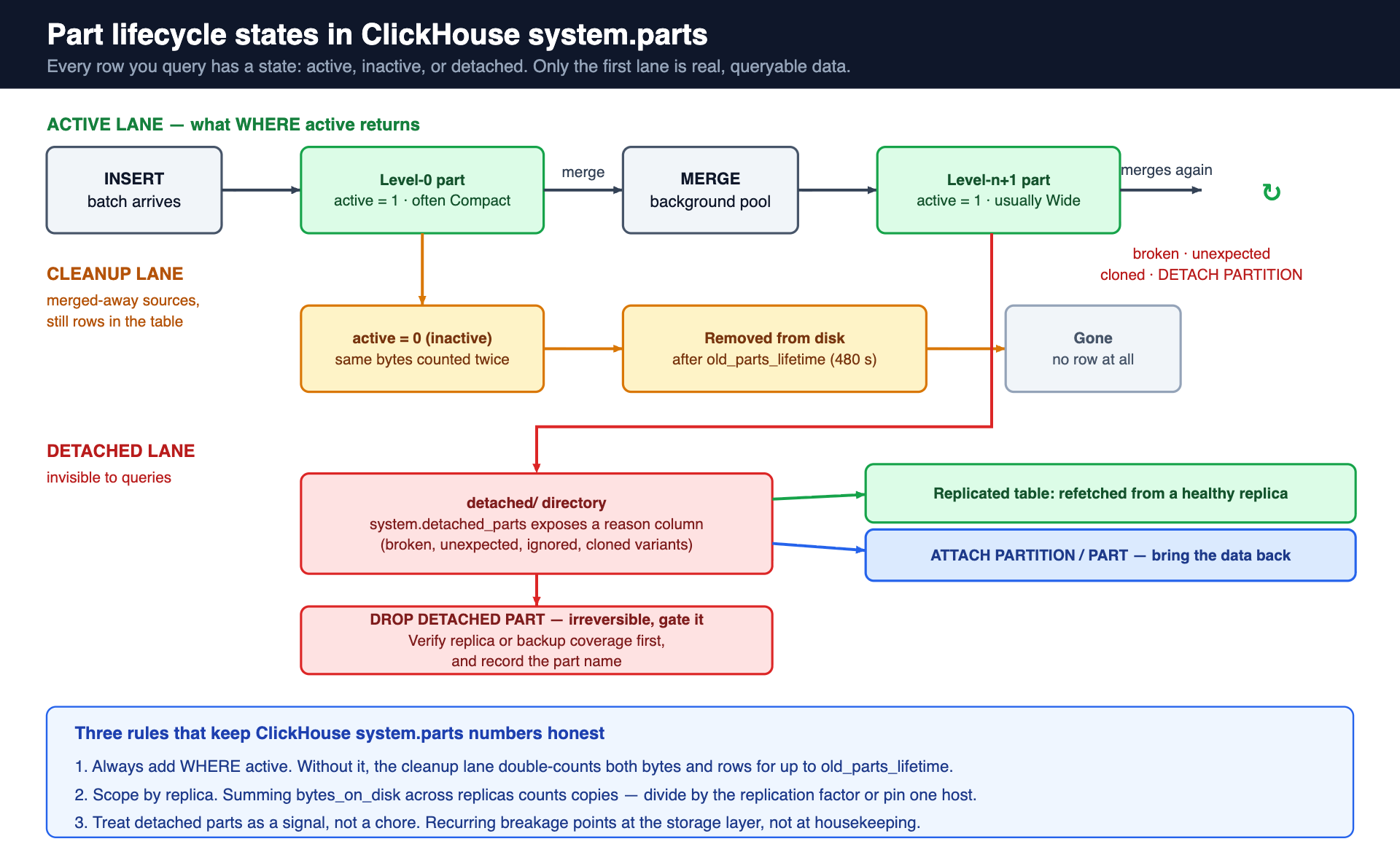 ClickHouse system.parts lifecycle diagram showing active, inactive and detached part states from INSERT through merge, cleanup and detachment