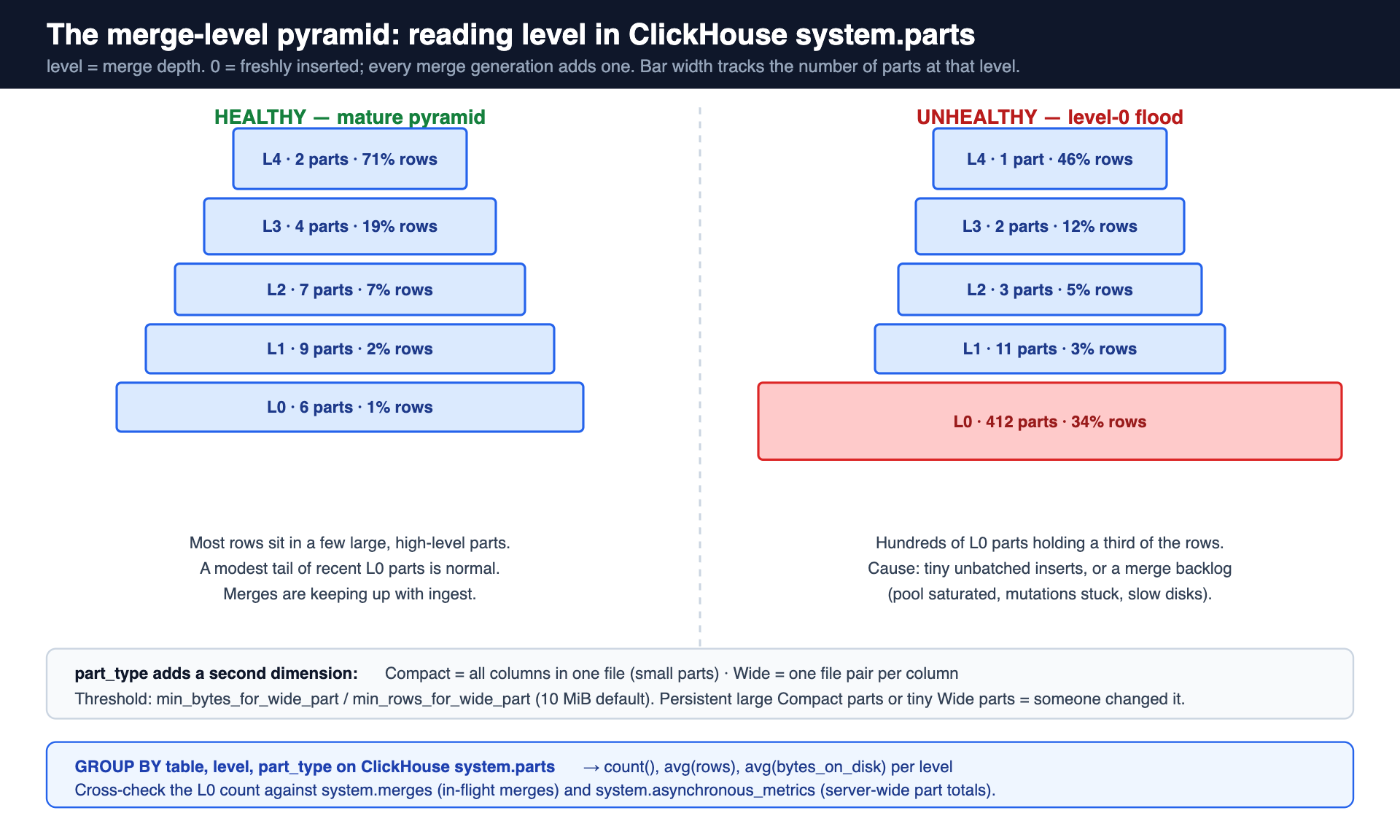 Diagram comparing a healthy merge level pyramid with a level-0 part flood in ClickHouse system.parts
