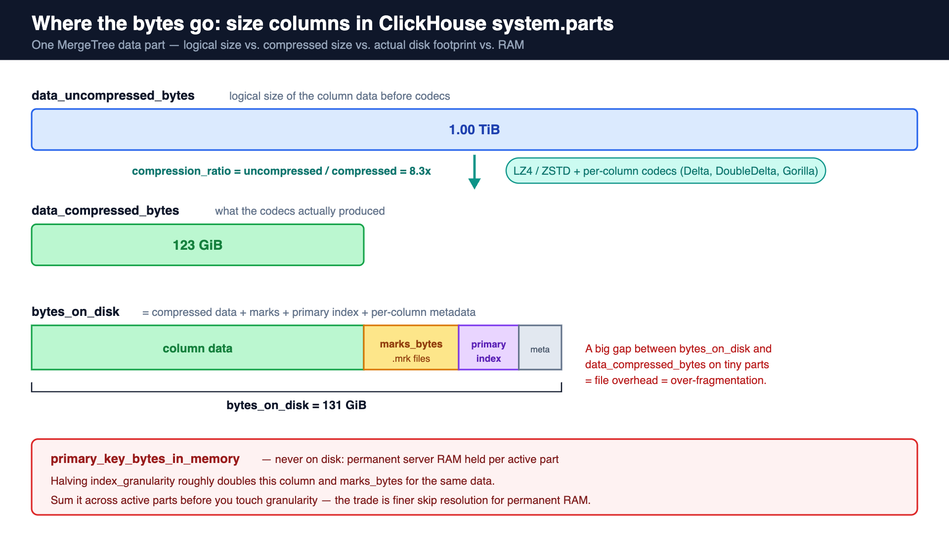 Diagram of ClickHouse system.parts size columns showing data_uncompressed_bytes, data_compressed_bytes, bytes_on_disk and primary_key_bytes_in_memory