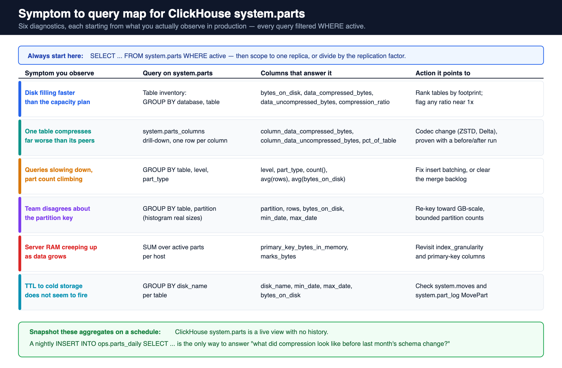 Symptom to query map for ClickHouse system.parts showing which columns diagnose disk growth, compression, part counts, partition sizing, index RAM and TTL moves