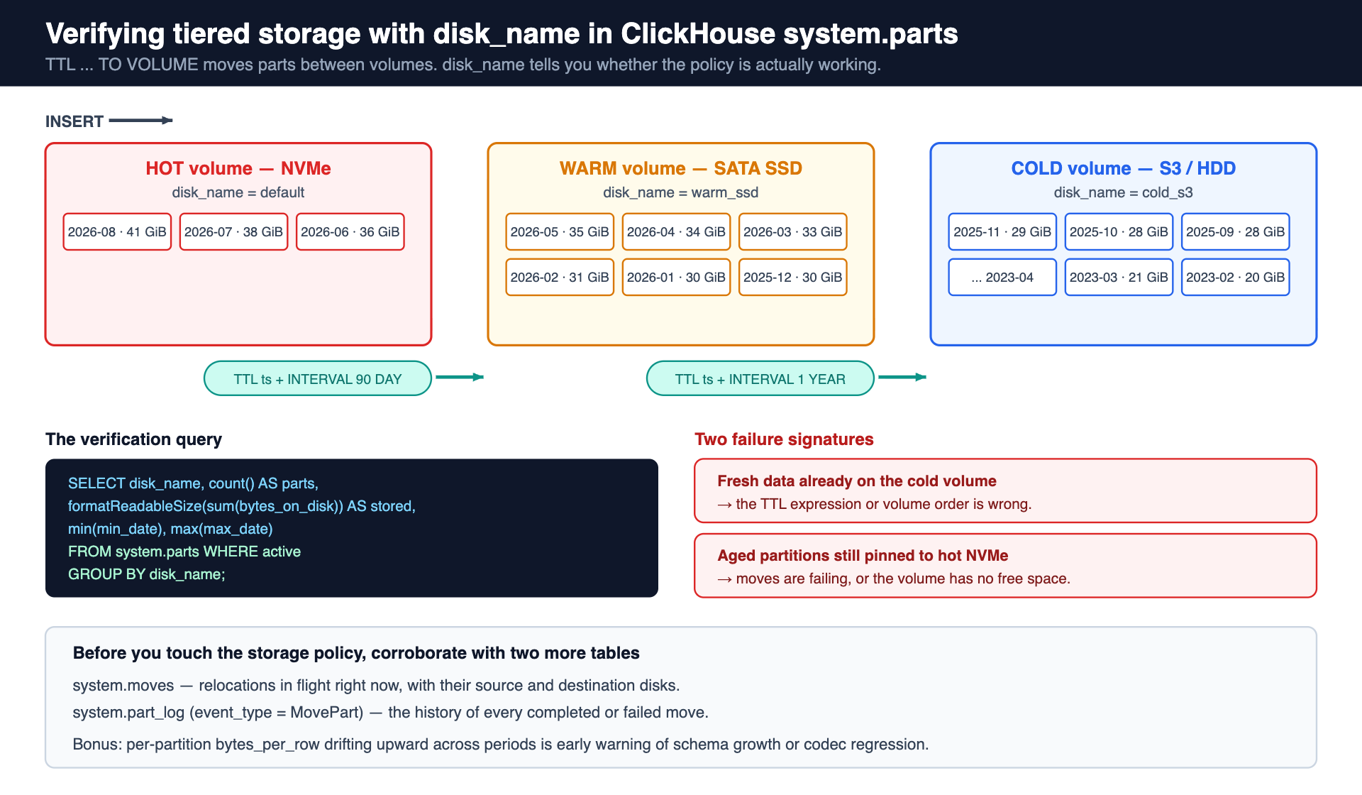 Tiered storage diagram showing how disk_name in ClickHouse system.parts verifies TTL TO VOLUME moves across hot, warm and cold volumes