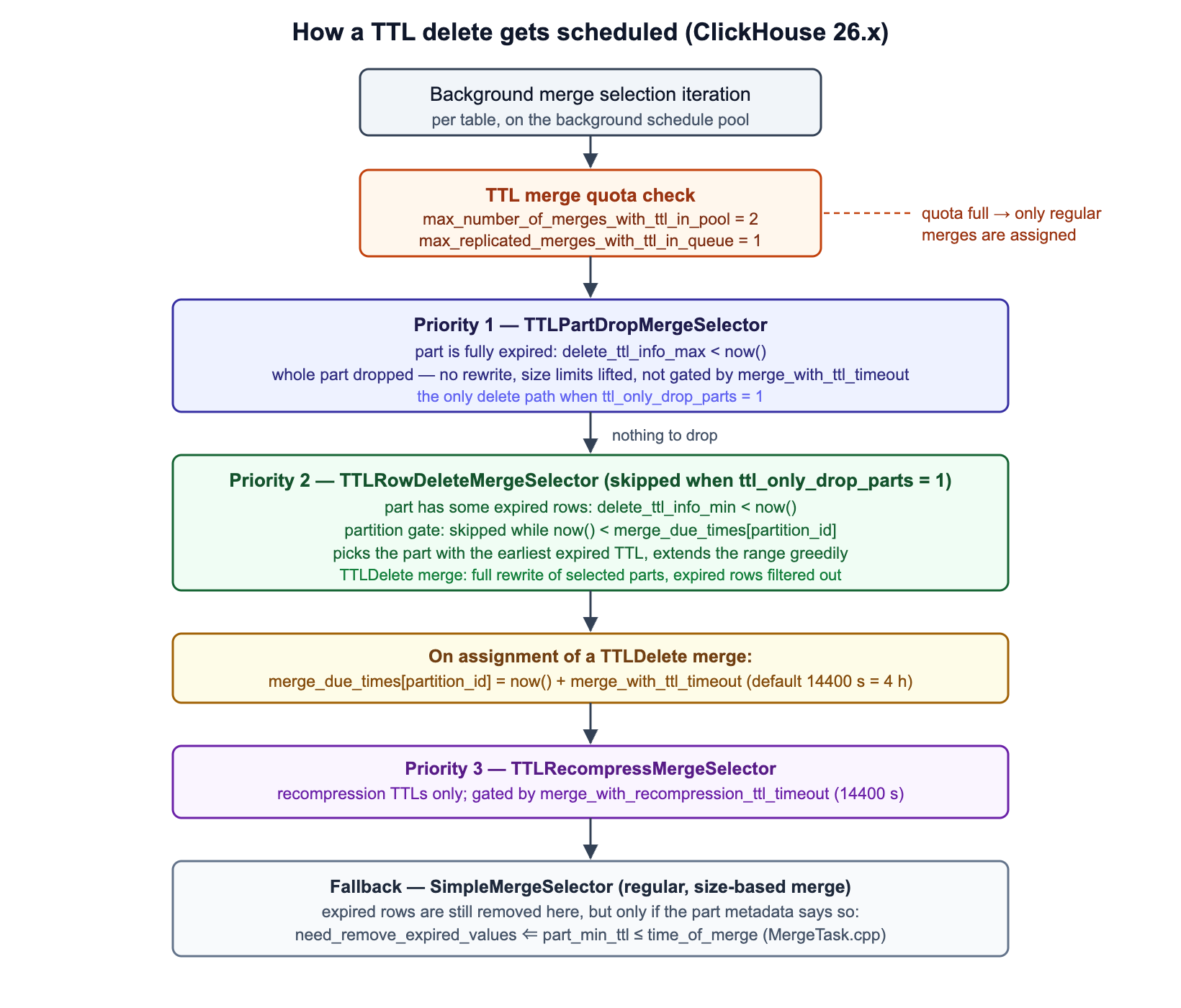ClickHouse TTL merge scheduling flow: selector cascade, merge_with_ttl_timeout gate and TTL merge pool quotas