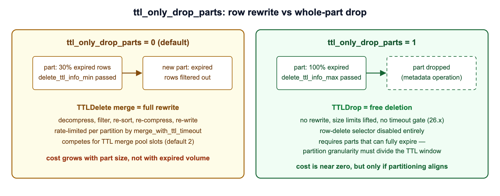 ttl_only_drop_parts comparison: TTLDelete full-part rewrite versus free whole-part drop in ClickHouse MergeTree