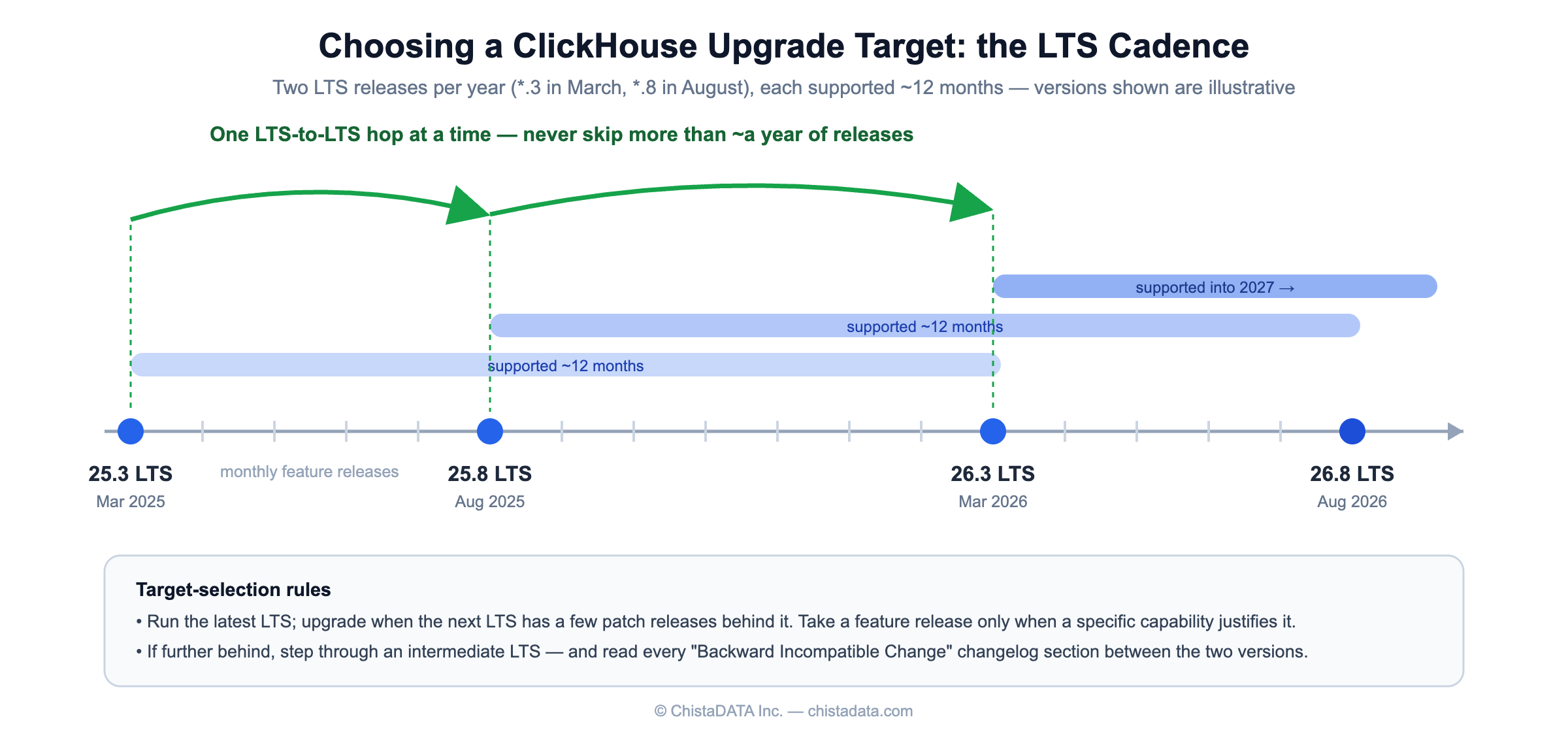 ClickHouse upgrade target selection: LTS release timeline showing two LTS releases per year with one-year support windows and LTS-to-LTS upgrade hops