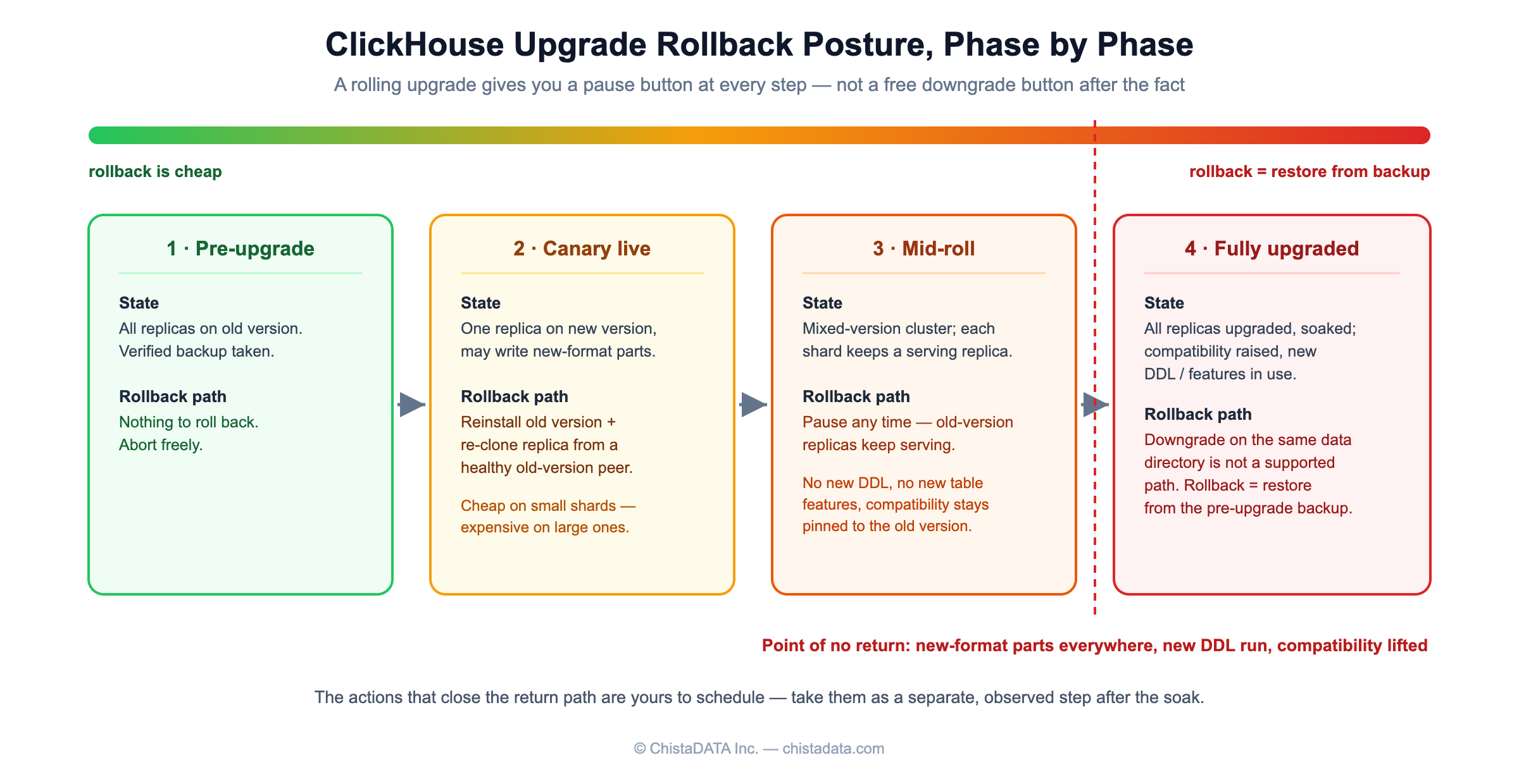 ClickHouse upgrade rollback posture by phase: abort freely pre-upgrade, re-clone the canary, pause mid-roll, restore from backup once fully upgraded