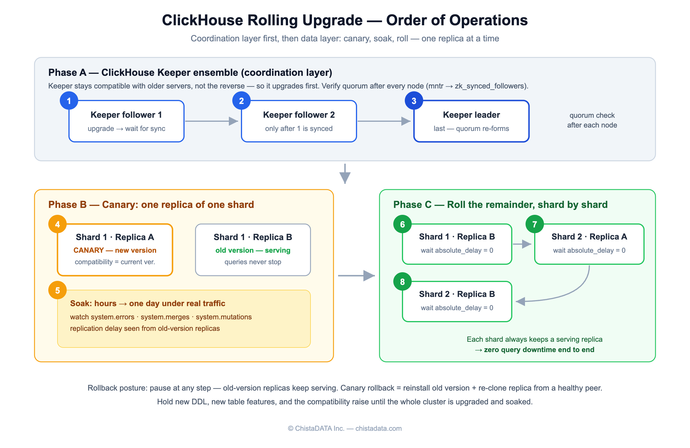 ClickHouse upgrade order of operations: Keeper ensemble first, then a canary replica, a soak period, and a rolling replica-by-replica upgrade with zero query downtime