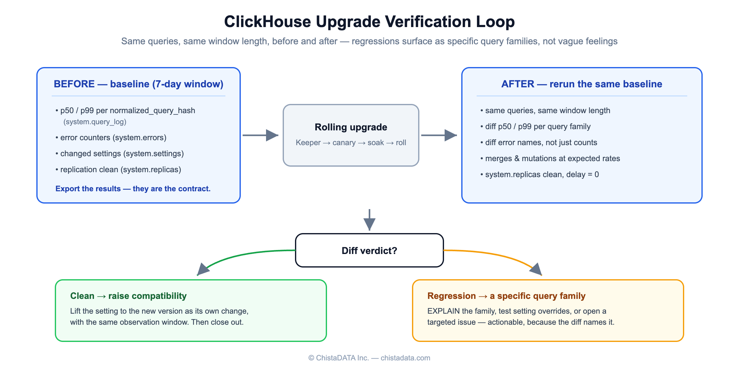 ClickHouse upgrade verification loop: baseline system.query_log percentiles before, rerun the same queries after, diff per query family, then raise compatibility or investigate