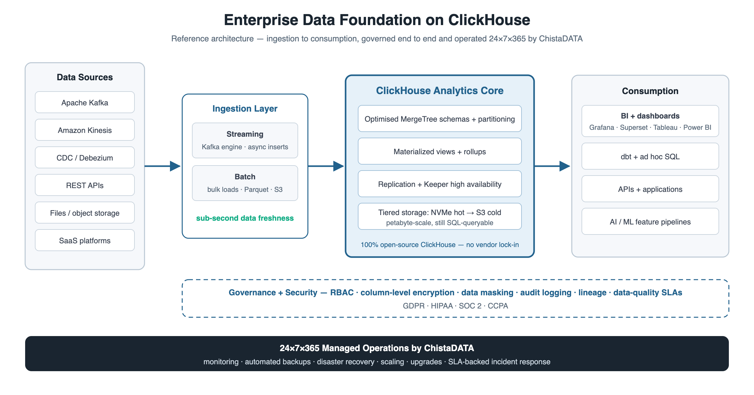 Enterprise data foundation reference architecture on ClickHouse by ChistaDATA — ingestion, analytics core, governance, consumption, and 24x7 managed operations