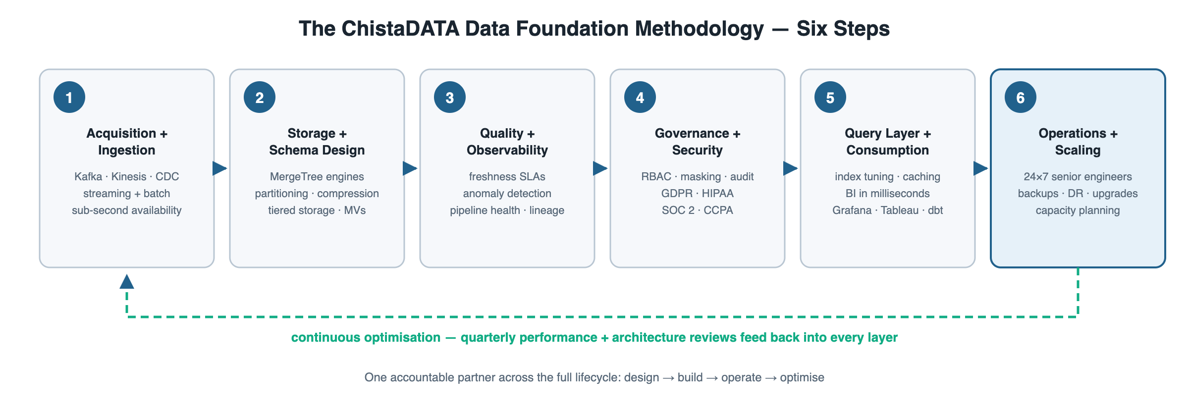 ChistaDATA data foundation services methodology — six steps from data acquisition and ingestion to 24x7 operations and scaling