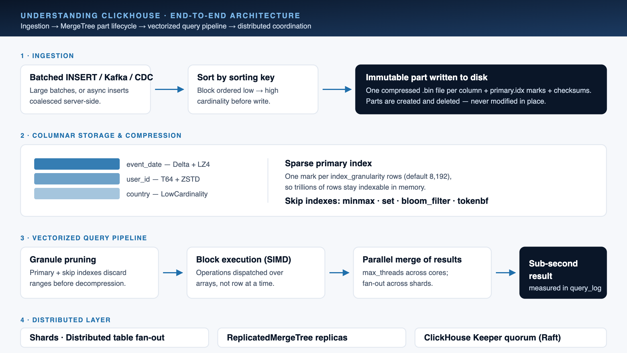 Understanding ClickHouse architecture diagram showing columnar storage, MergeTree parts, vectorized execution pipeline, sharding and ClickHouse Keeper replication