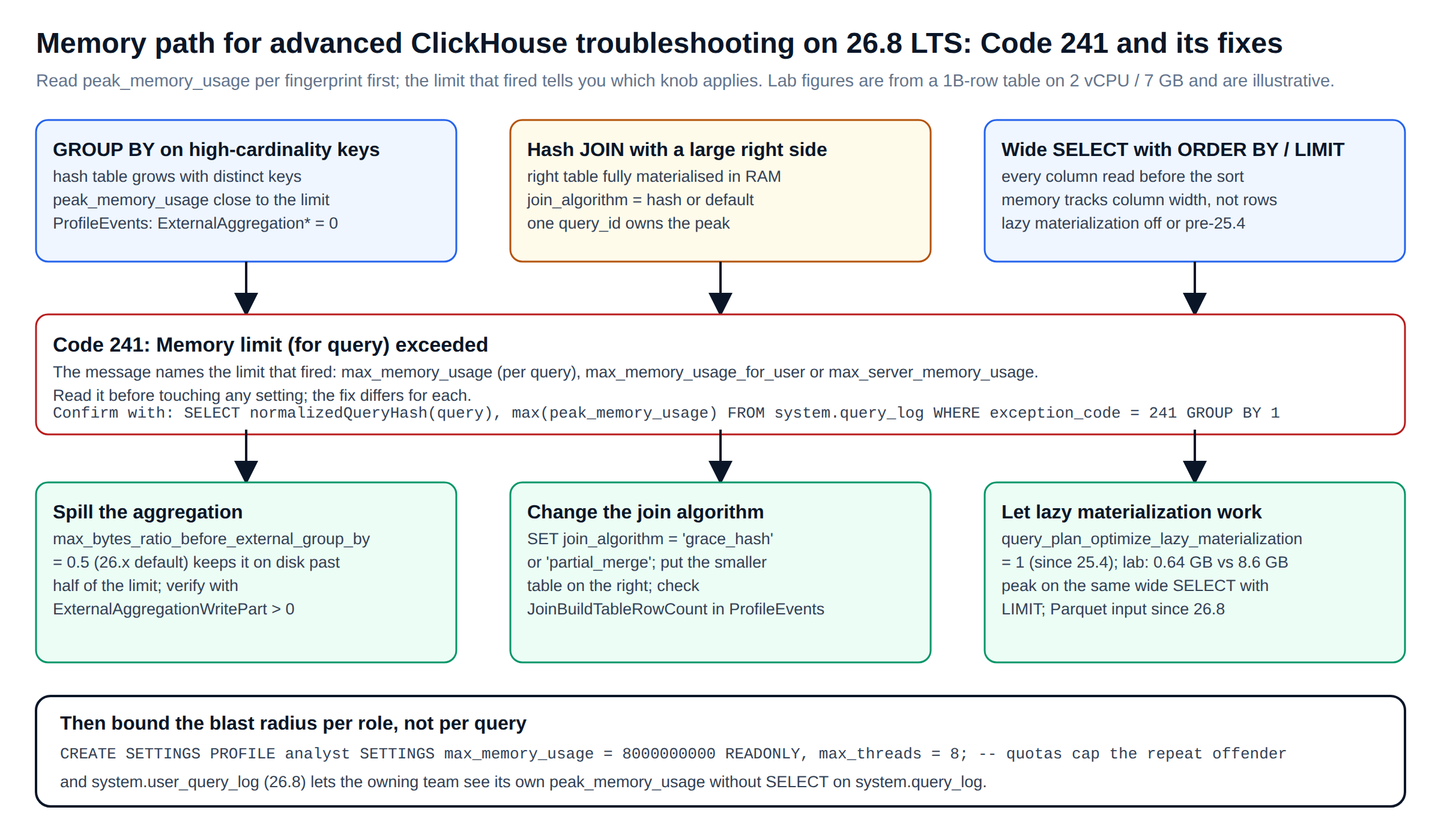 Memory path for advanced ClickHouse troubleshooting on 26.8 LTS: the three operators behind Code 241, the limit named in the message and the fix for each