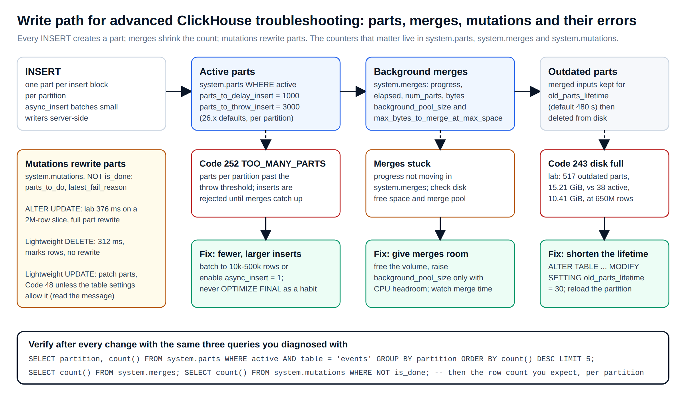 Write path for advanced ClickHouse troubleshooting: inserts create parts, merges shrink the count, mutations rewrite parts, and the errors each stage raises