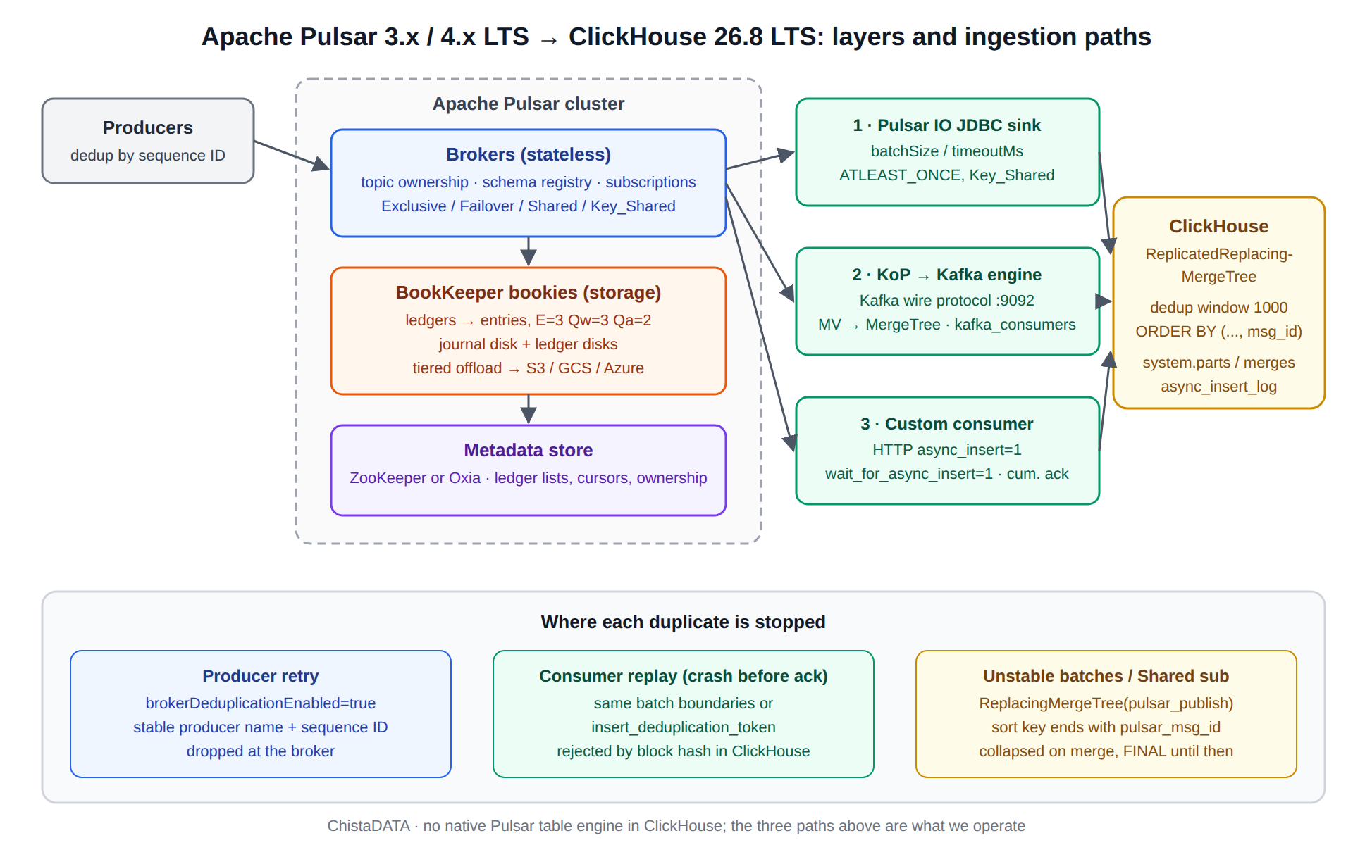 Apache Pulsar architecture with brokers, BookKeeper bookies, metadata store, and three ingestion paths into ClickHouse