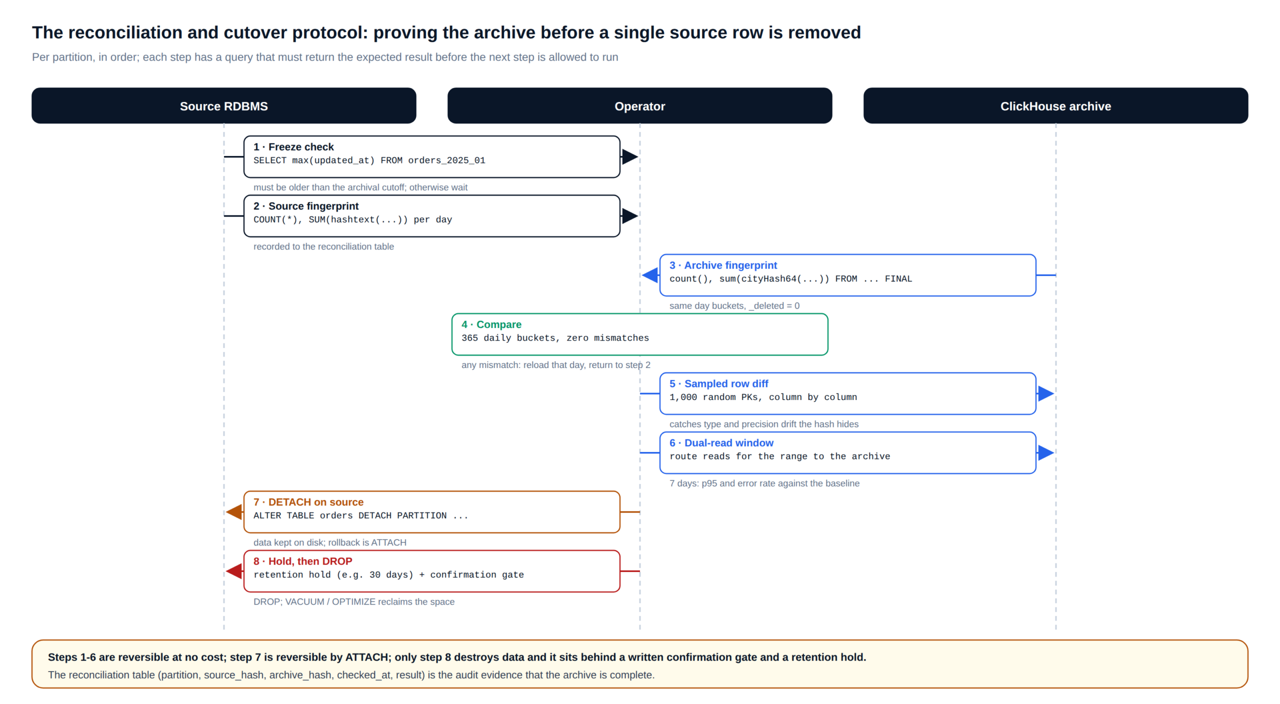 Reconciliation and cutover protocol for archiving data to ClickHouse: freeze check, source and archive fingerprints, comparison, sampled diff, dual-read window, detach and gated drop