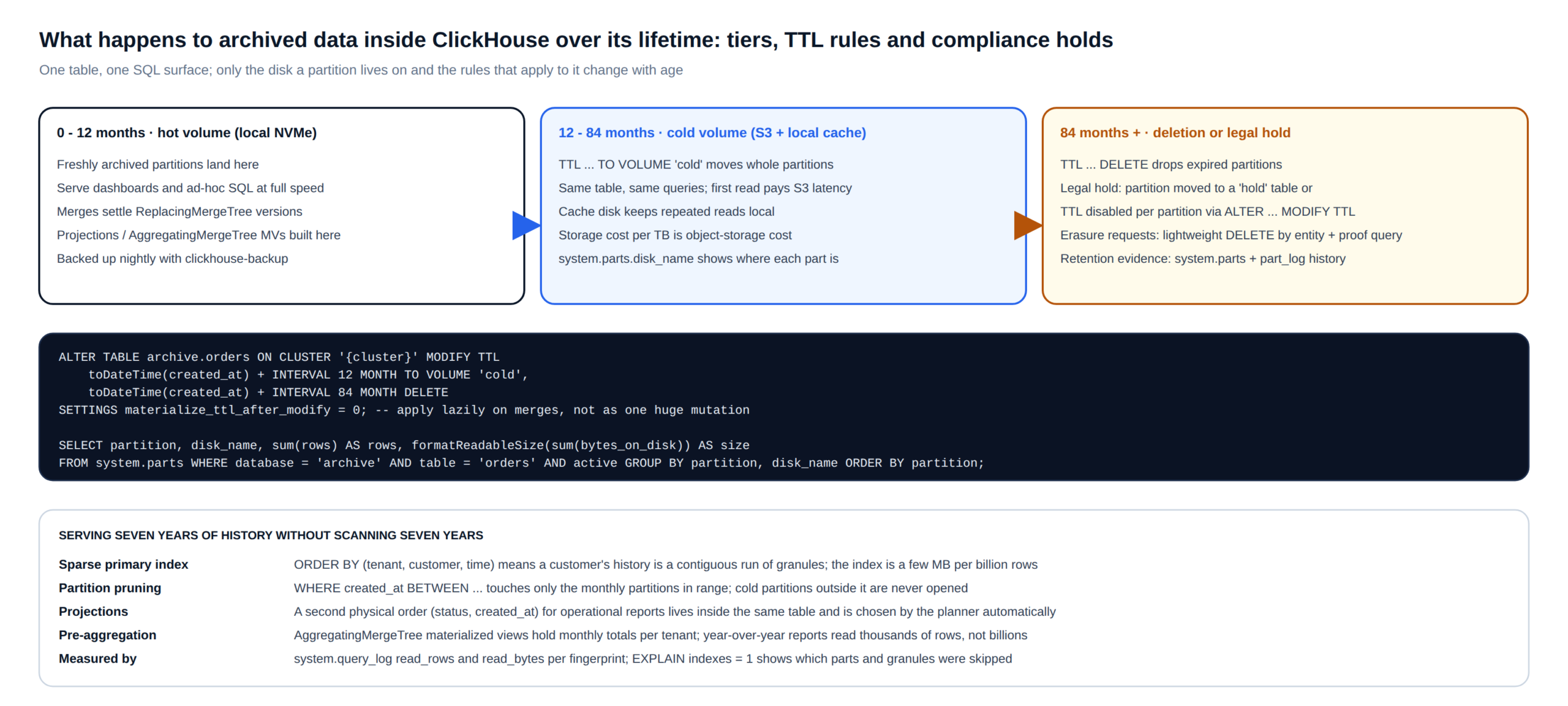 Retention lifecycle of data archived to ClickHouse: hot NVMe tier, cold object-storage tier via TTL move, TTL delete or legal hold, and how seven years of history stays queryable