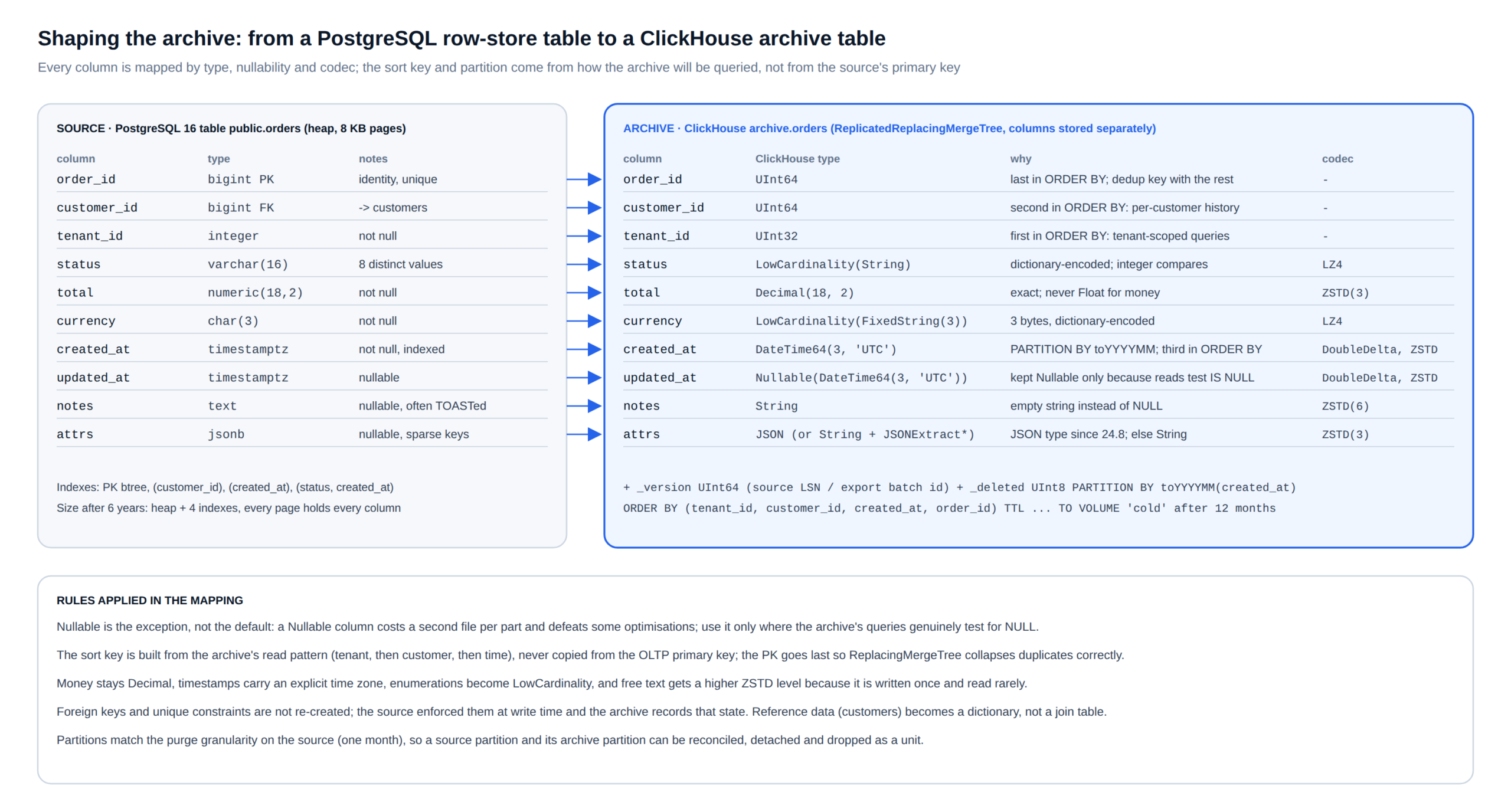 Schema and type mapping when archiving data to ClickHouse from a PostgreSQL orders table: column types, nullability, codecs, sort key and partitioning