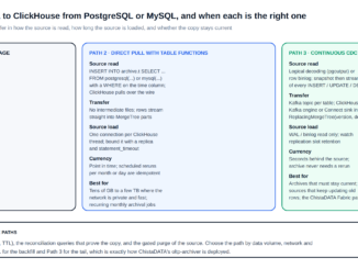 Three paths for archiving data to ClickHouse from PostgreSQL or MySQL: one-time bulk via object storage, direct pull with table functions, and continuous CDC through Debezium and Kafka