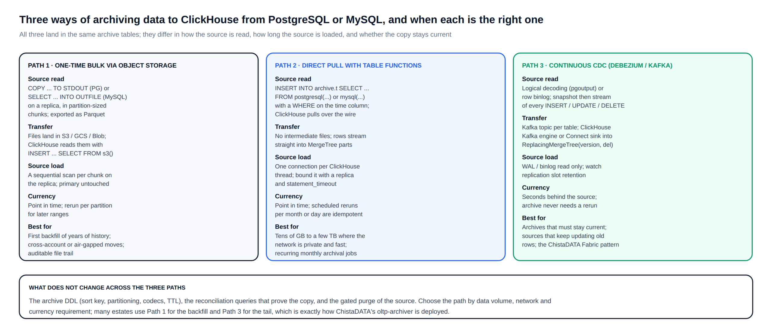Three paths for archiving data to ClickHouse from PostgreSQL or MySQL: one-time bulk via object storage, direct pull with table functions, and continuous CDC through Debezium and Kafka