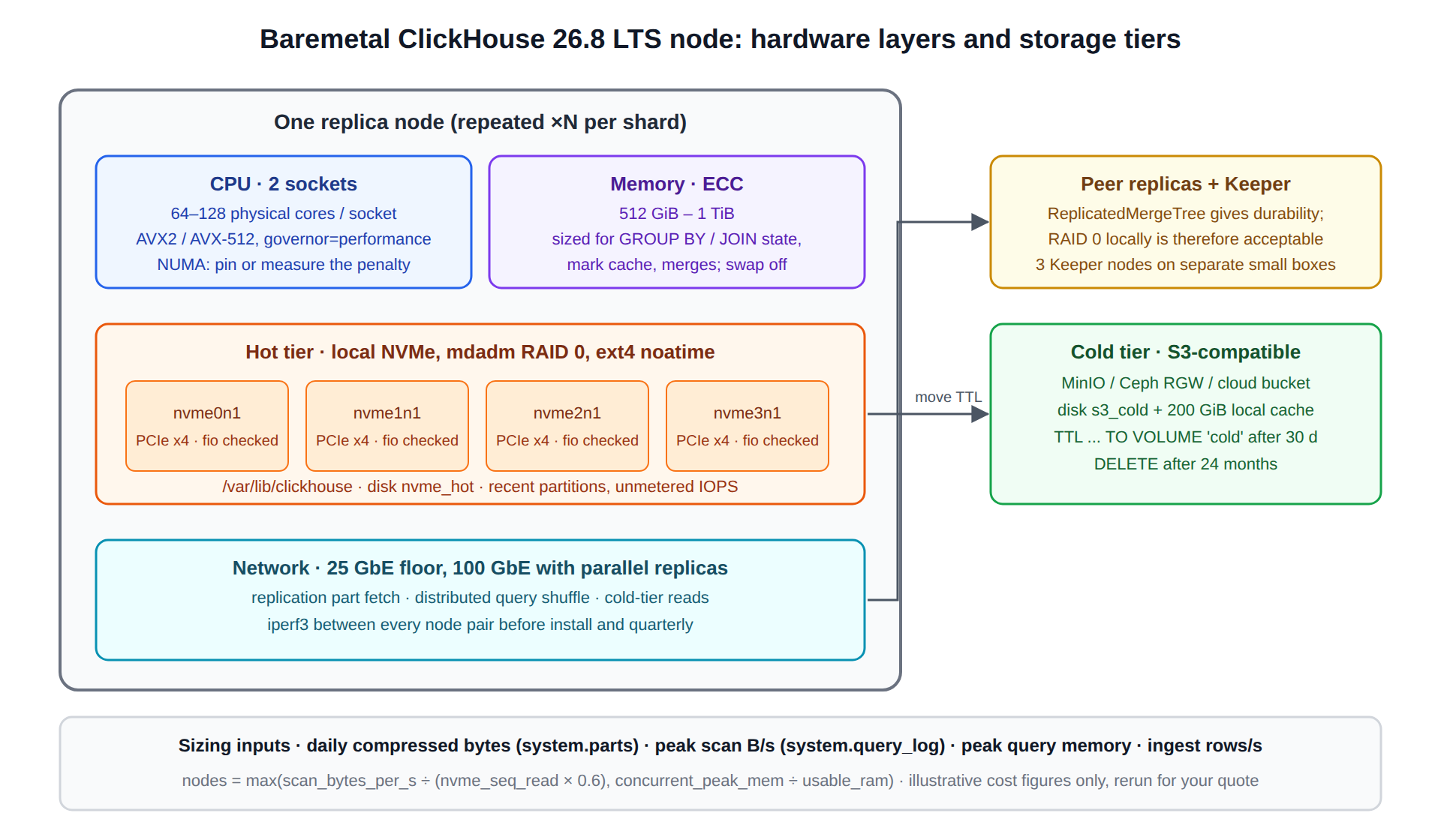 Baremetal ClickHouse node layout: dual-socket CPU, ECC memory, NVMe RAID 0 hot tier, object storage cold tier, replicated across nodes