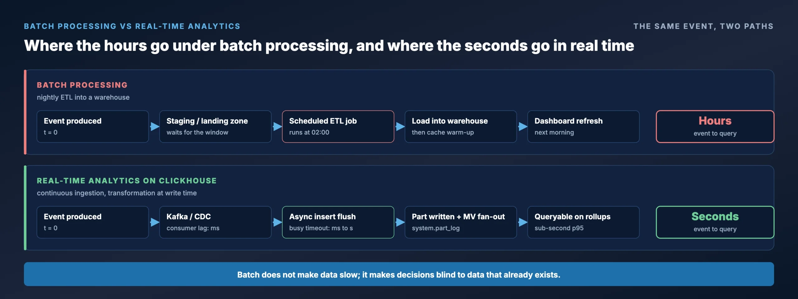 Batch processing versus real-time analytics timeline: nightly ETL delivers data hours later, while streaming ingestion into ClickHouse makes events queryable in seconds