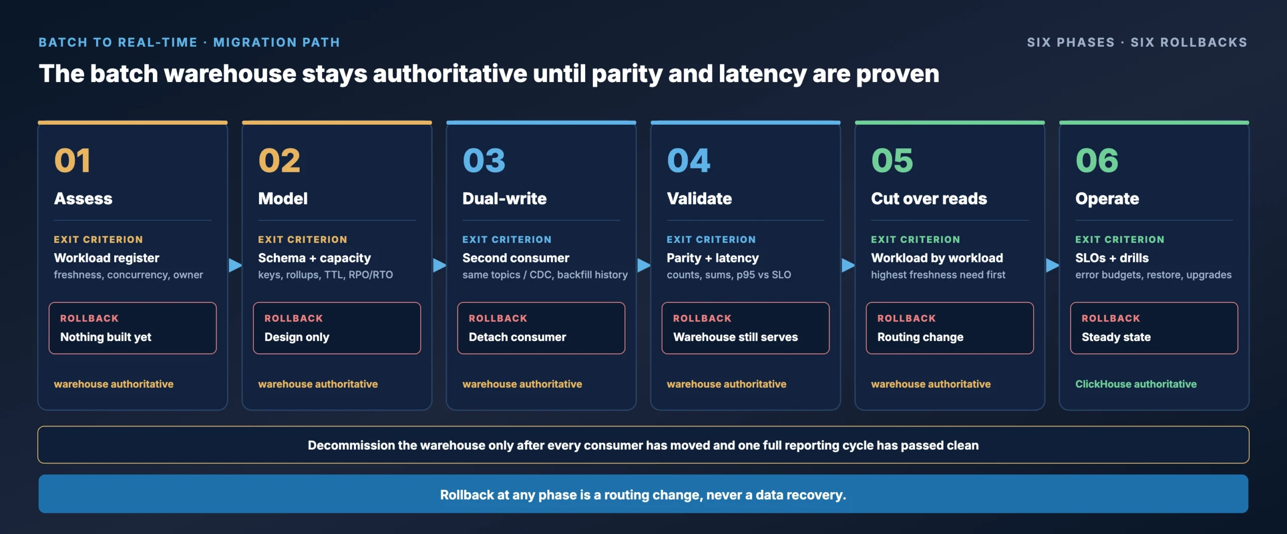 Six-phase migration from batch processing to real-time analytics on ClickHouse: assess, model, dual-write, validate, cut over reads, operate, each with a rollback gate