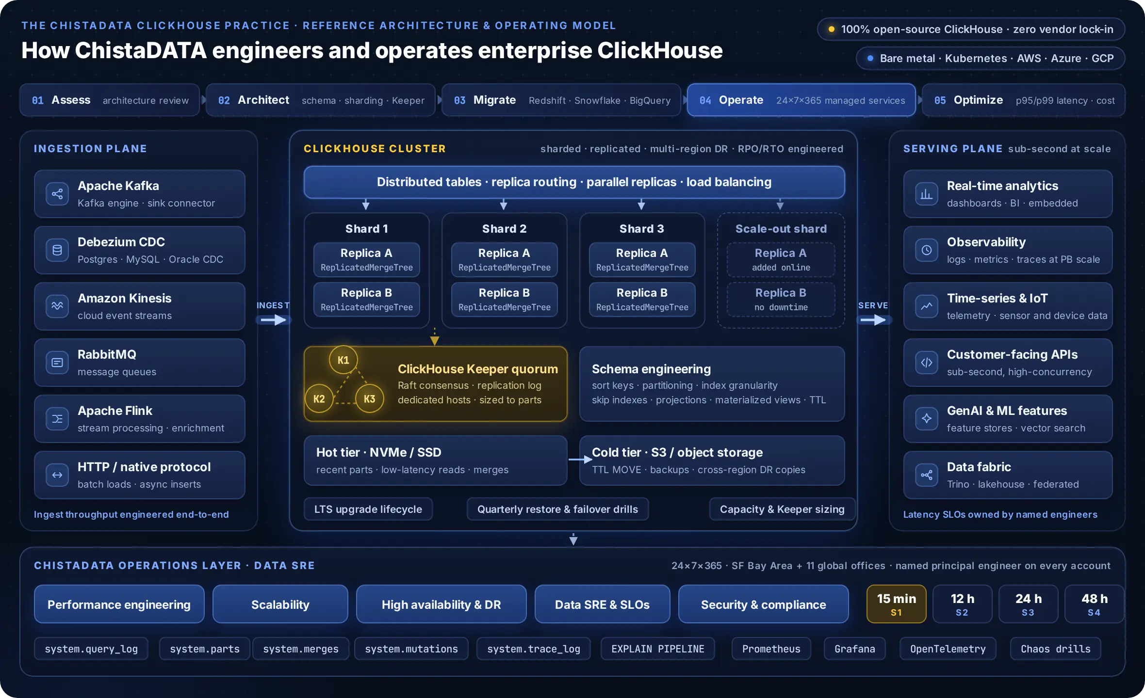 Enterprise ClickHouse Consulting and Managed Services by ChistaDATA - ClickHouse Performance Audit