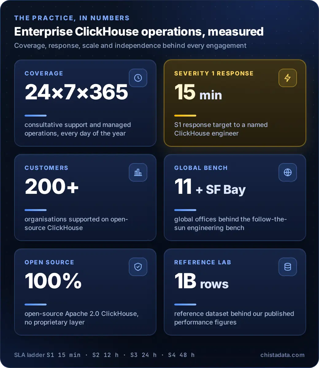 ChistaDATA ClickHouse practice in numbers: 24x7x365 consultative support and managed operations, 15 minute Severity 1 response to a named ClickHouse engineer, 200+ organisations supported, 11 global offices plus SF Bay Area, 100% open-source ClickHouse, 1 billion row reference lab