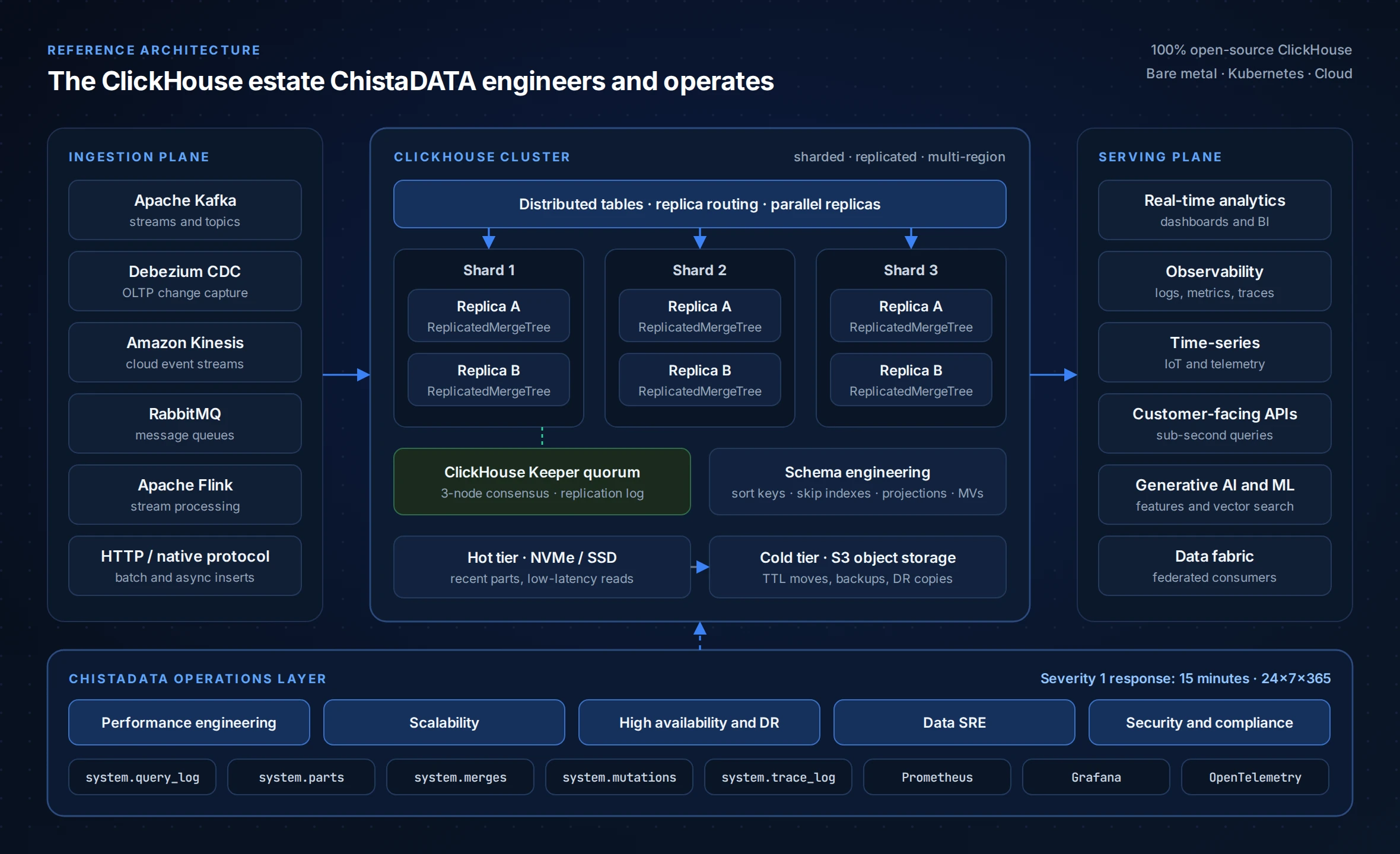 Enterprise ClickHouse Consulting and Managed Services by ChistaDATA - ClickHouse Performance Audit