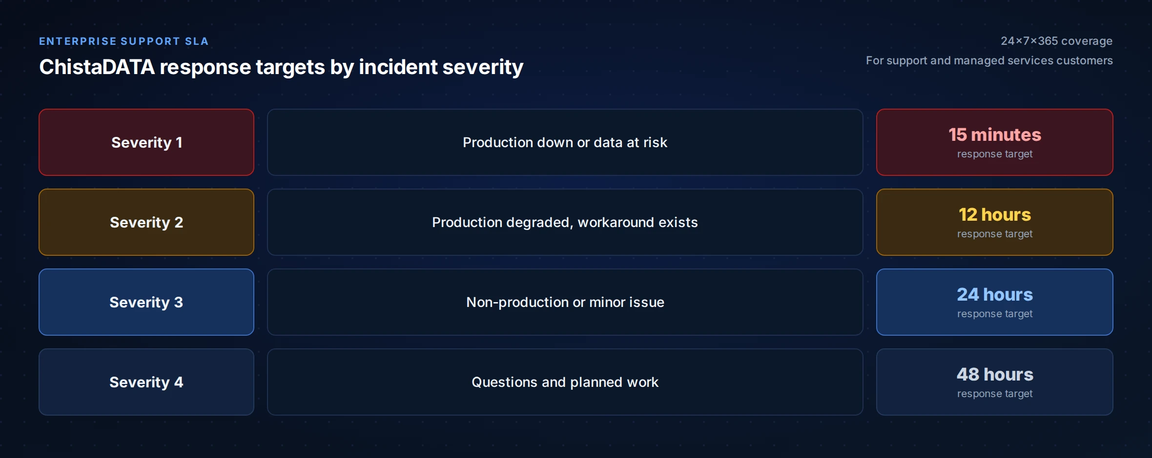 ChistaDATA ClickHouse support response targets: Severity 1 in 15 minutes, Severity 2 in 12 hours, Severity 3 in 24 hours, Severity 4 in 48 hours