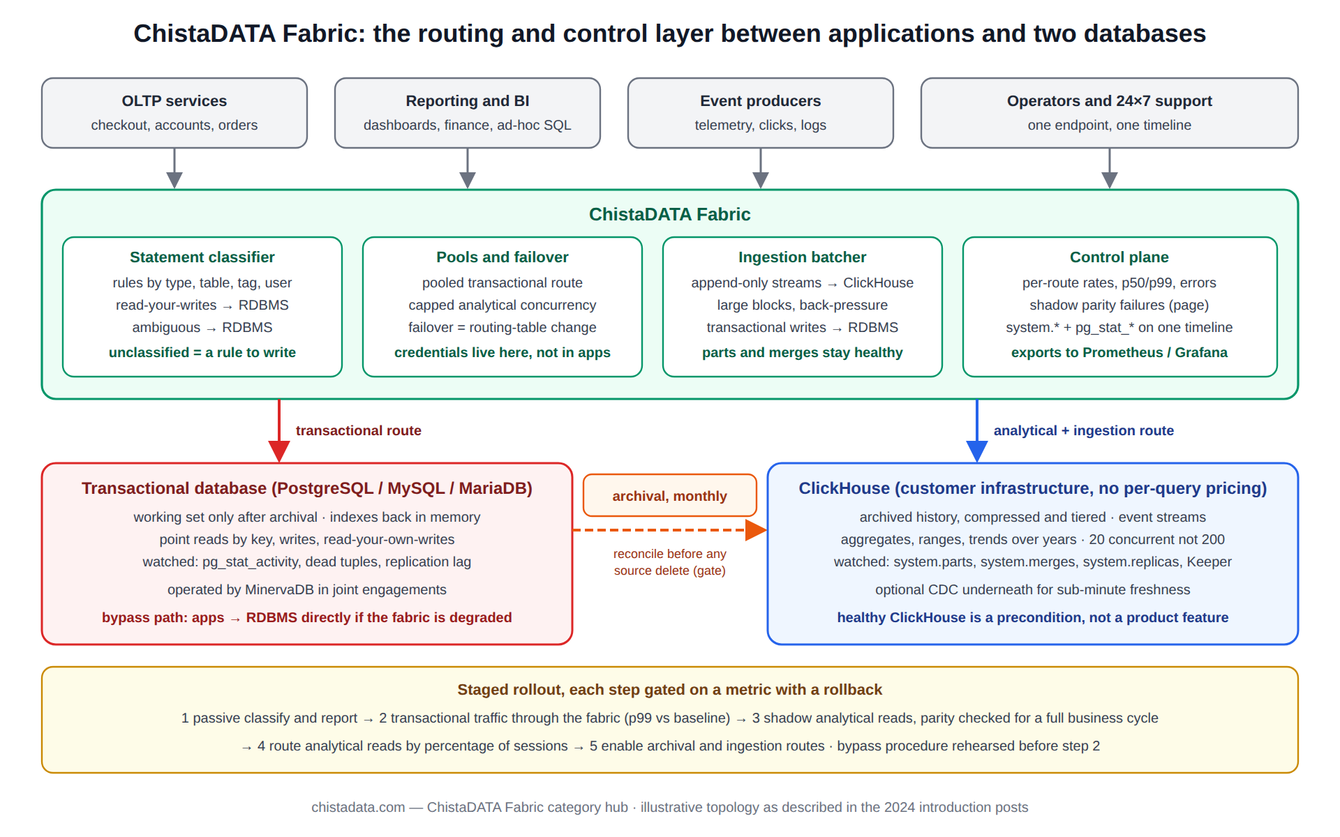 ChistaDATA Fabric architecture diagram: applications connect to the fabric, which routes transactional traffic to the RDBMS and analytical reads and event ingestion to ClickHouse, with archival flow between them and a shared control plane