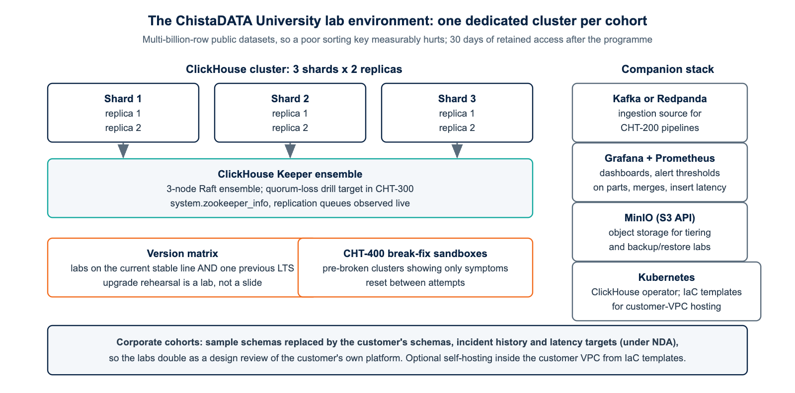 ChistaDATA University ClickHouse lab environment for certification cohorts: three shards with two replicas, Keeper ensemble, Kafka, Grafana, Prometheus, MinIO and Kubernetes