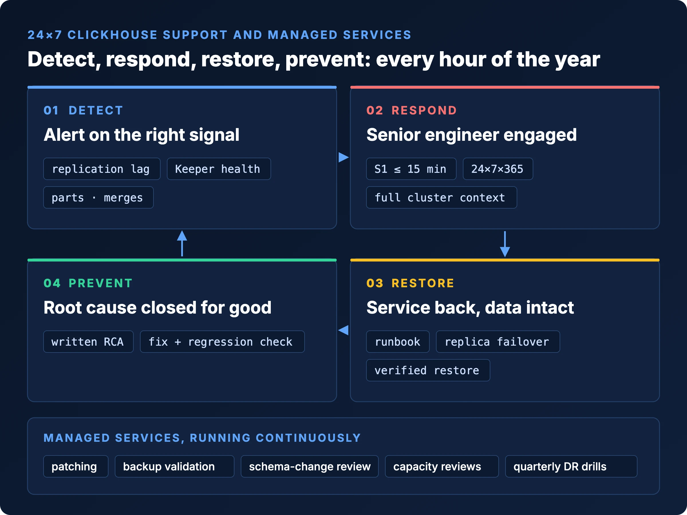 24x7 ClickHouse support and managed services incident lifecycle: detect, respond, restore, prevent