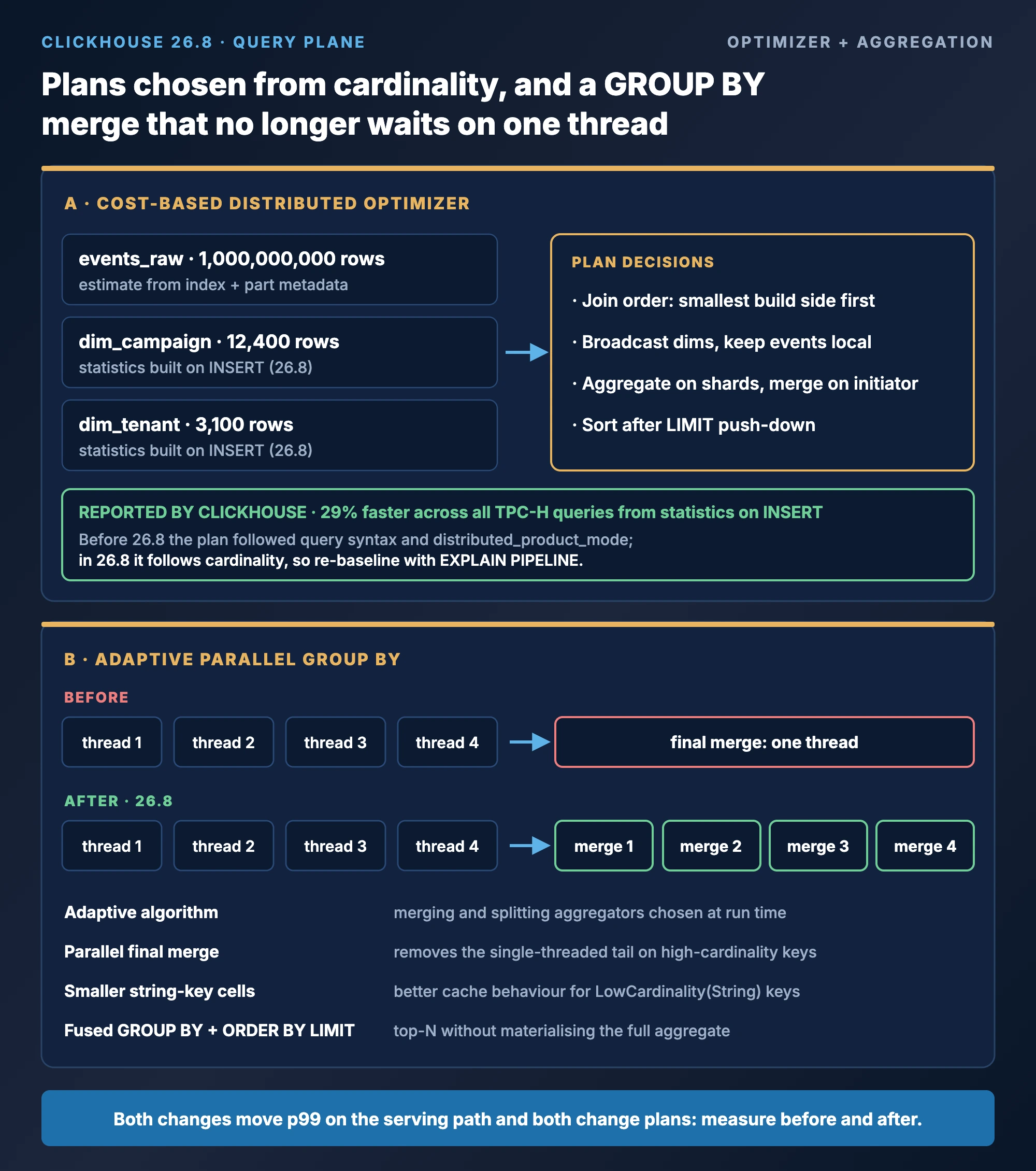 ClickHouse 26.8 cost-based distributed optimizer and parallel GROUP BY: cardinality estimates choose the join strategy and the final aggregation merge runs on all threads
