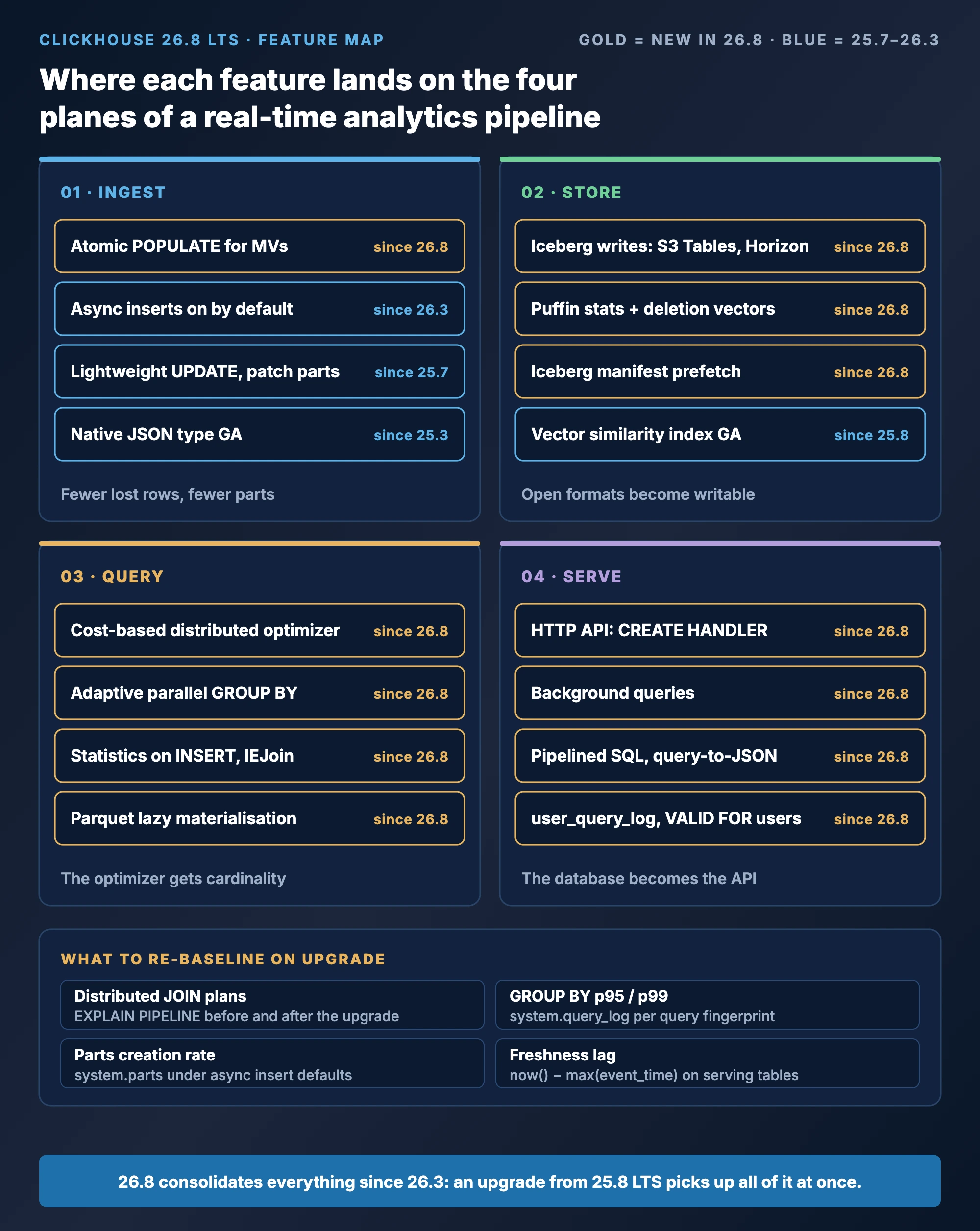 ClickHouse 26.8 feature map for real-time analytics: features placed on the ingest, store, query and serve planes of a pipeline