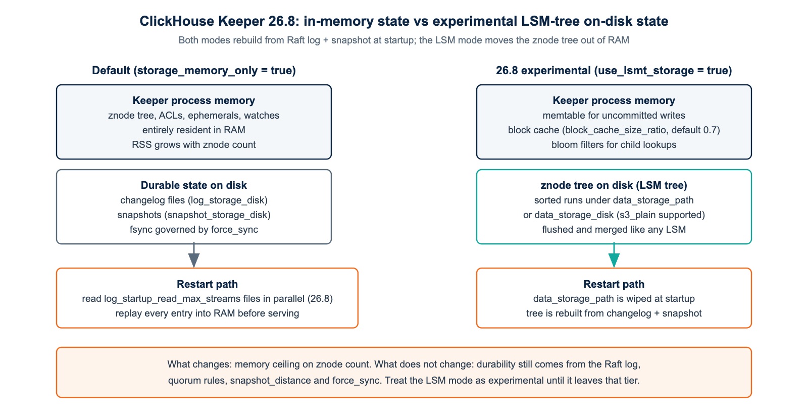 ClickHouse 26.8 LTS Keeper diagram comparing the default in-memory znode tree with the experimental LSM-tree on-disk storage