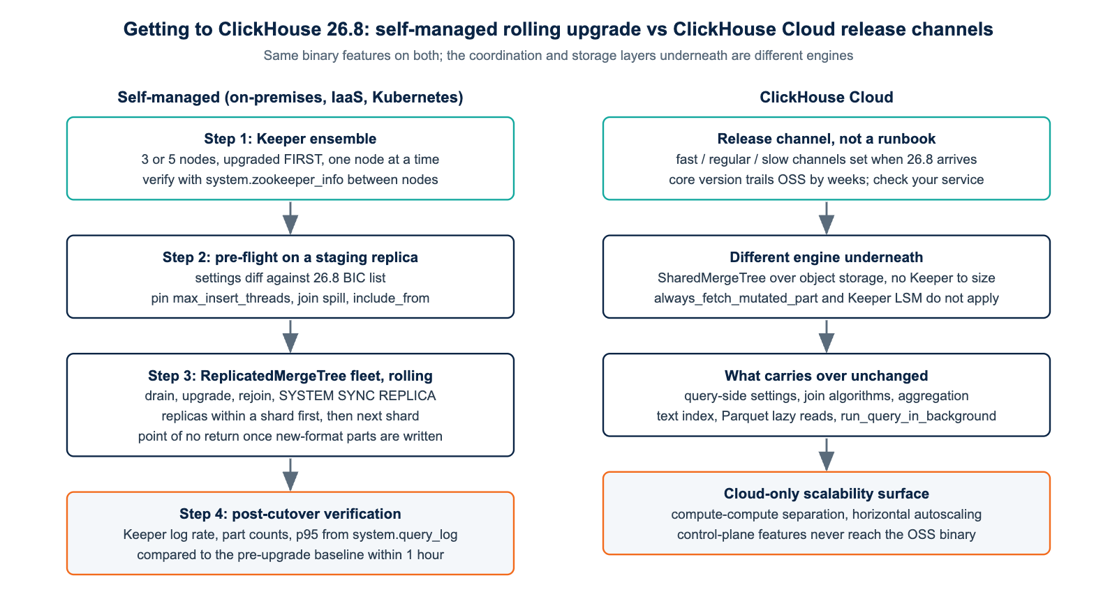 ClickHouse 26.8 LTS diagram comparing a self-managed rolling upgrade path with ClickHouse Cloud release channels