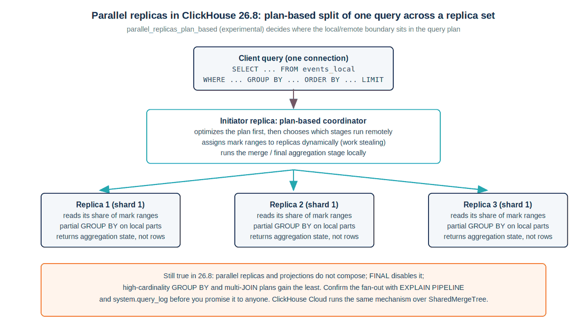 ClickHouse 26.8 LTS diagram: plan-based parallel replicas with an initiator coordinating three replicas of one shard