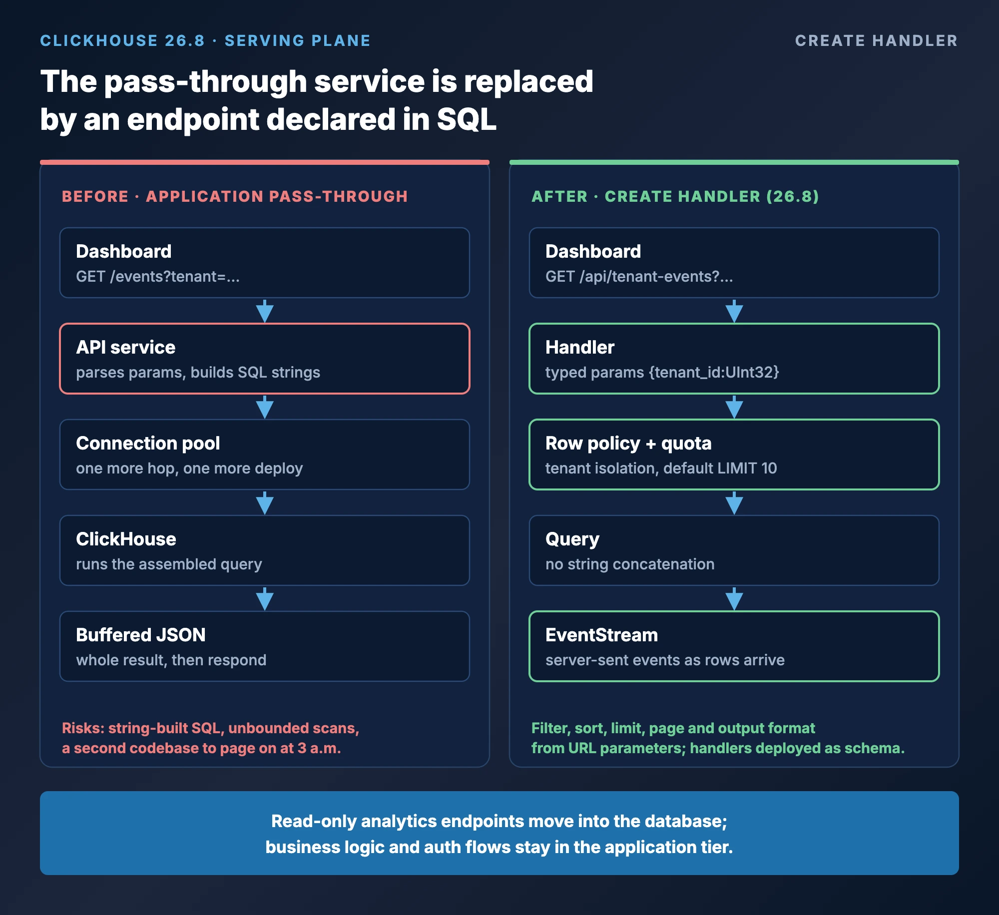 ClickHouse 26.8 streaming HTTP API: a CREATE HANDLER endpoint replaces a pass-through service, with typed parameters, filters, pagination and server-sent event streaming