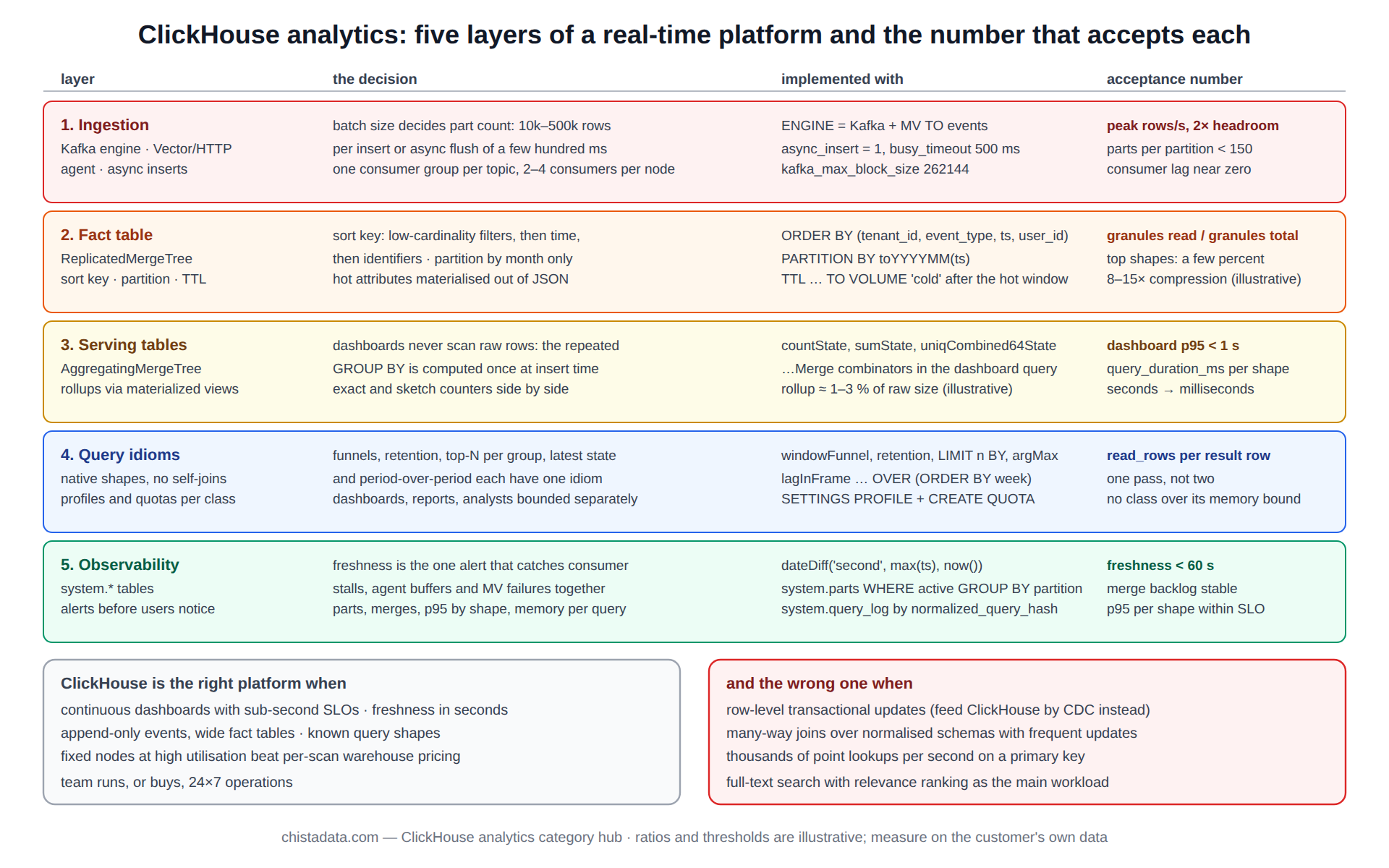 ClickHouse analytics diagram: five layers of a real-time platform, from ingestion through the fact table, serving rollups and query idioms to observability, with the acceptance number for each layer