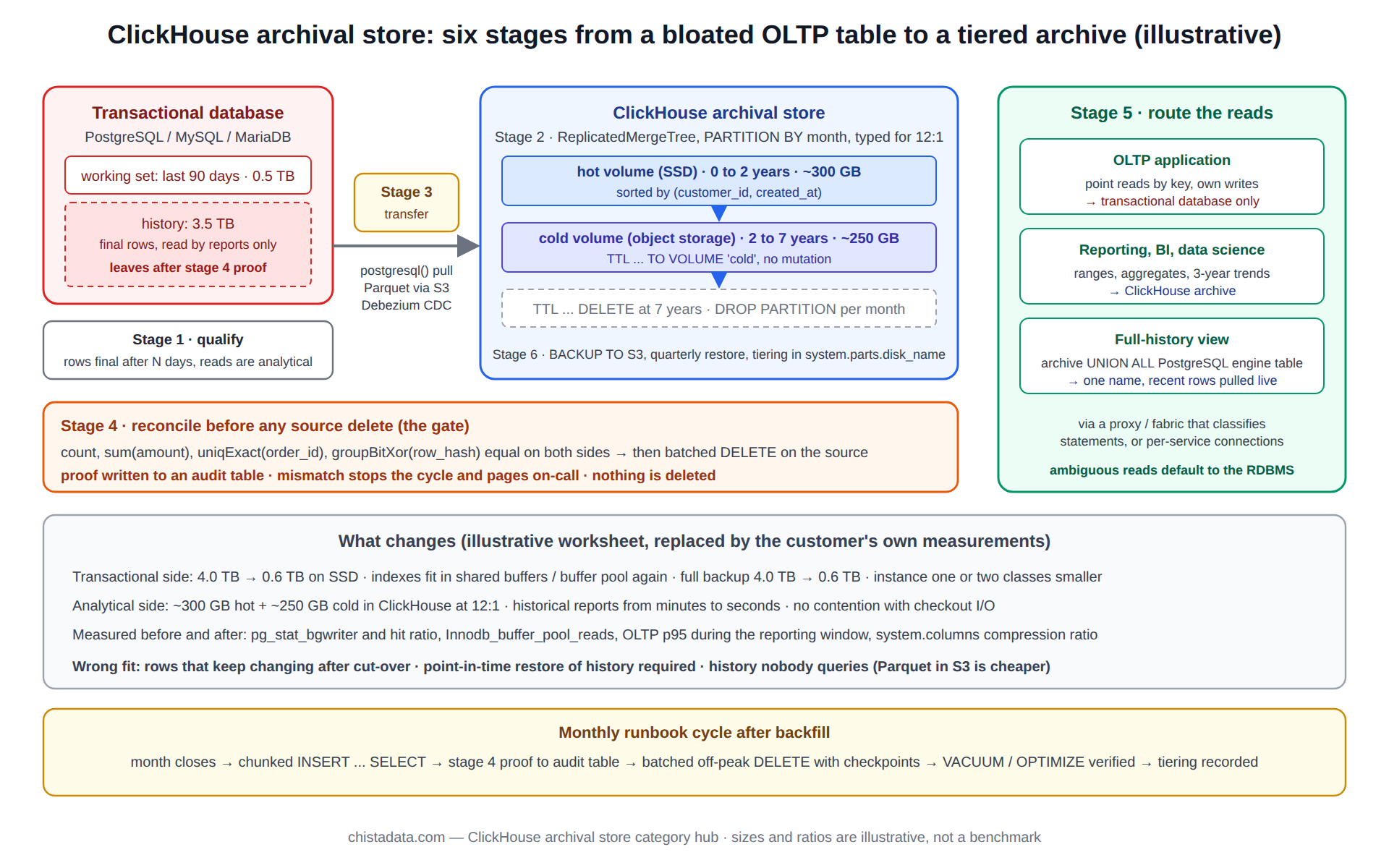 ClickHouse archival store diagram: six stages from qualifying OLTP tables through transfer, reconciliation, read routing and tiered operation