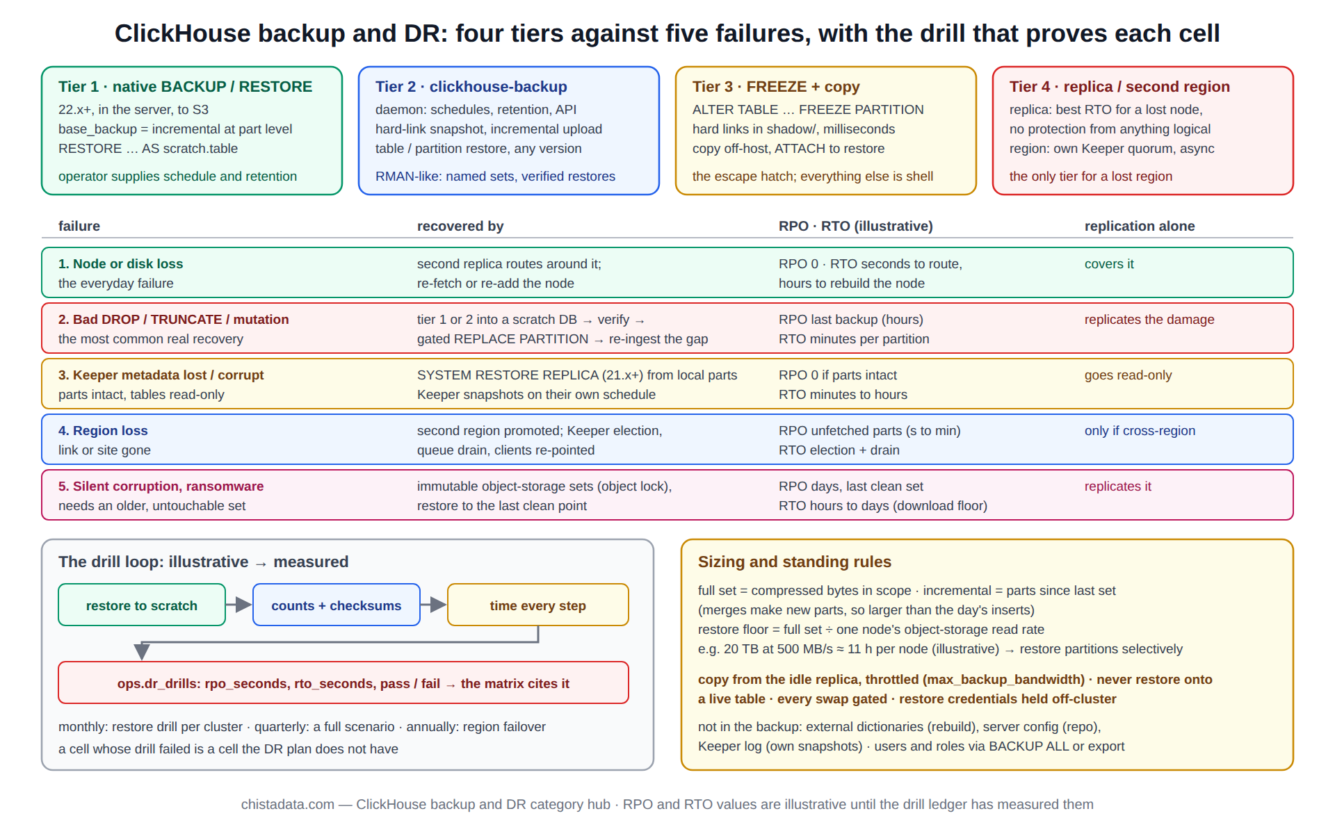 ClickHouse backup and DR diagram: four backup tiers from native BACKUP and RESTORE through clickhouse-backup and partition freeze to replicas and a second region, mapped against five failure scenarios with the recovering tier, RPO and RTO for each, and the quarterly drill loop