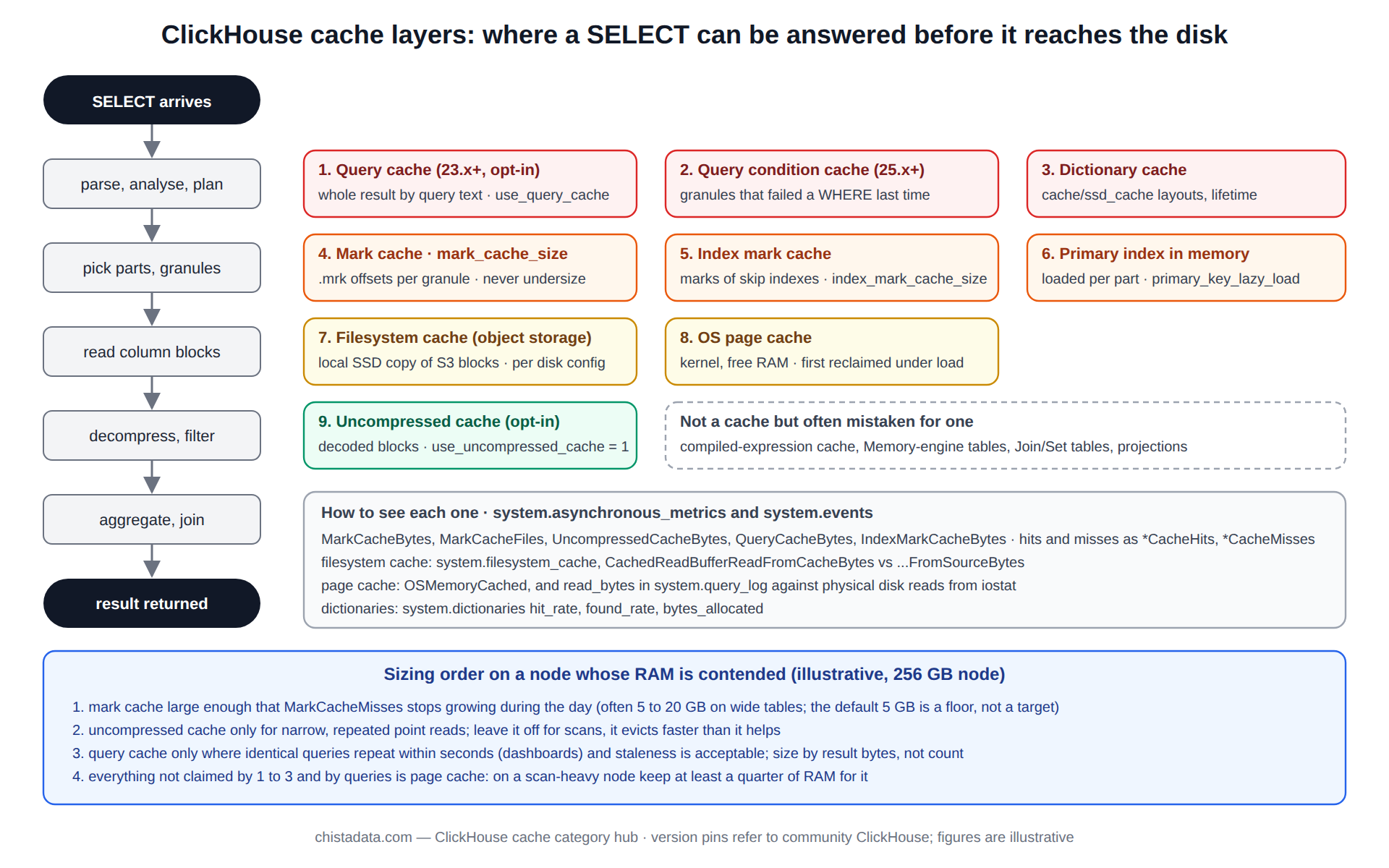 ClickHouse cache map: the nine caches (mark, uncompressed, query, index mark, filesystem cache for object storage, dictionary, DNS, compiled expression, and the OS page cache) placed on the read path with their size setting and hit/miss counters