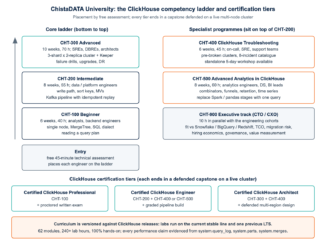 ClickHouse certification and competency ladder at ChistaDATA University: CHT-100 to CHT-300 core levels, CHT-400 and CHT-500 specialist programmes, CHT-900 executive track, and the three certification tiers