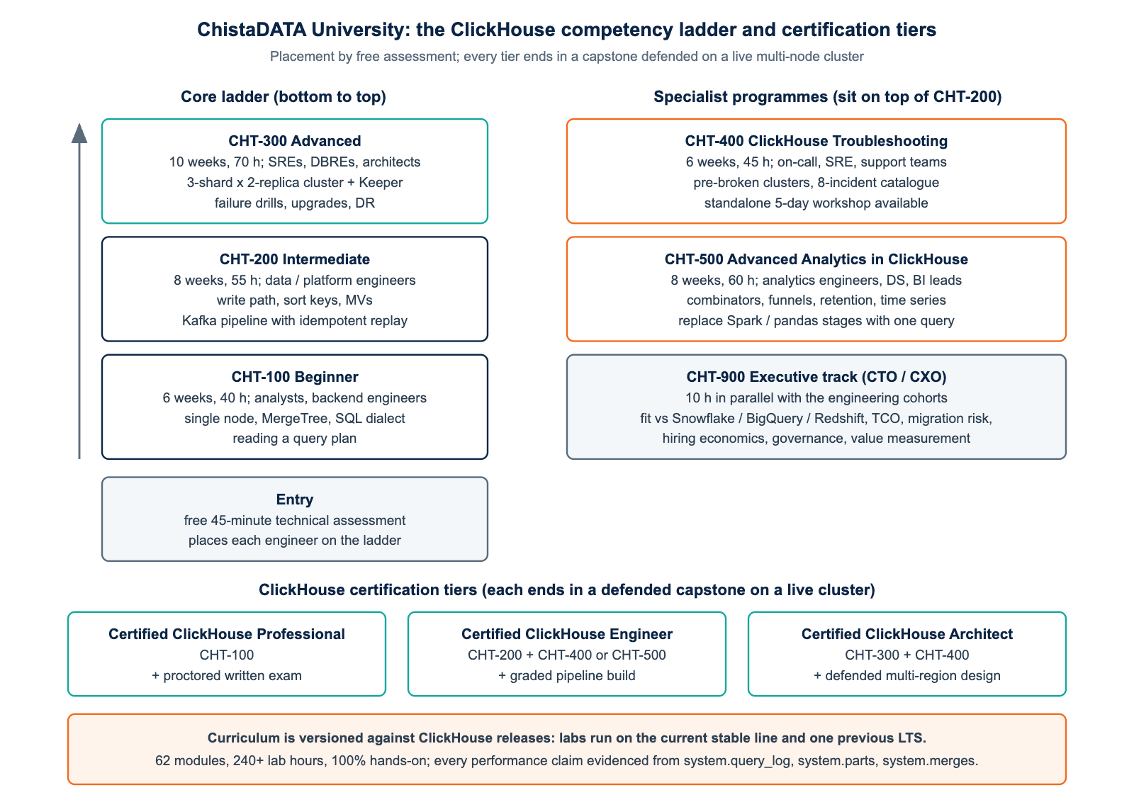 ClickHouse certification and competency ladder at ChistaDATA University: CHT-100 to CHT-300 core levels, CHT-400 and CHT-500 specialist programmes, CHT-900 executive track, and the three certification tiers