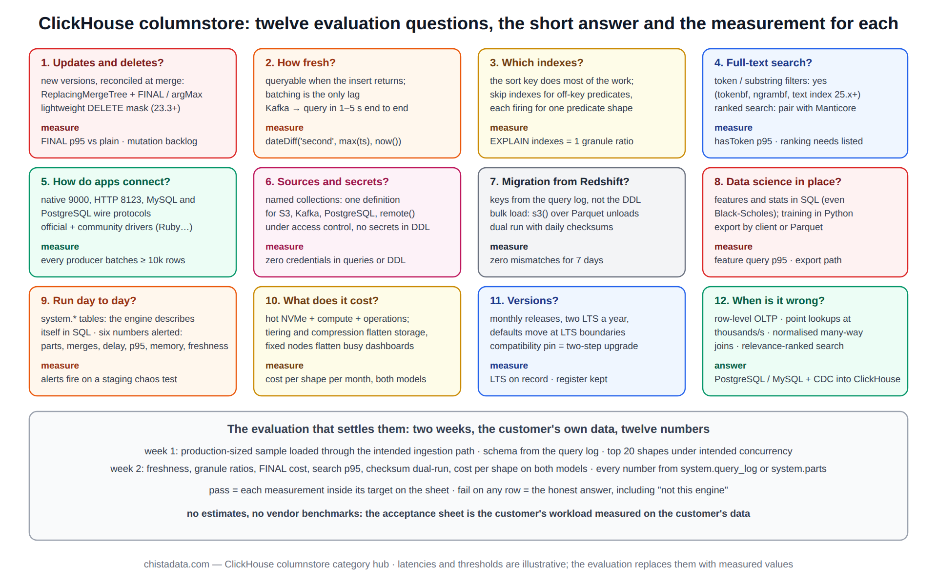 ClickHouse columnstore diagram: twelve questions architects ask in an evaluation, from updates and freshness through indexes, search, connectivity, named collections, migration and data science to operations, versions, the wrong-fit cases and the two-week evaluation itself