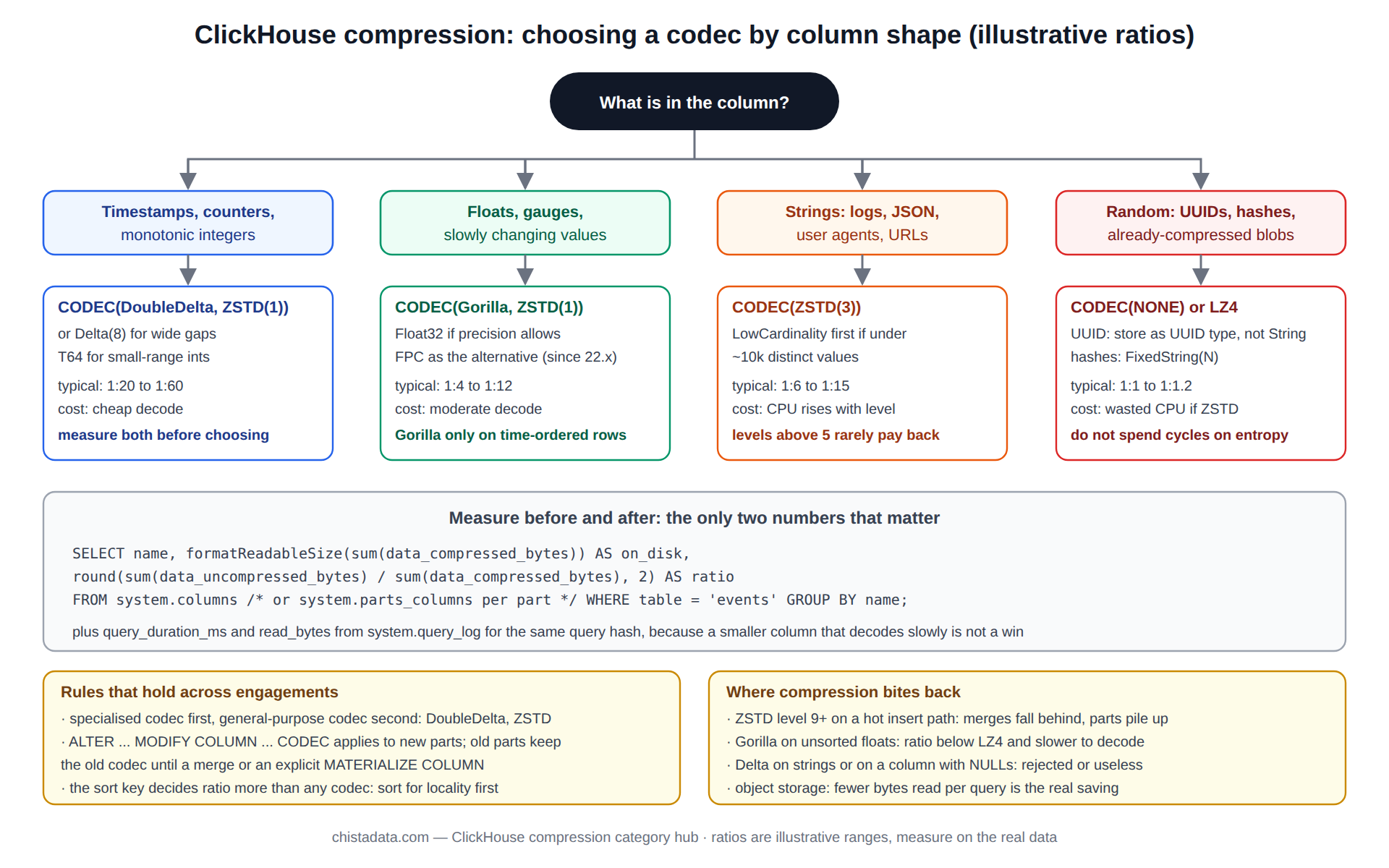 ClickHouse compression codec decision map: column shapes (timestamps, monotonic integers, low-cardinality strings, floats, identifiers, free text, booleans) mapped to specialised transforms (Delta, DoubleDelta, Gorilla, T64, FPC, GCD) and general compressors (LZ4, ZSTD levels), with the measurement loop from system.columns