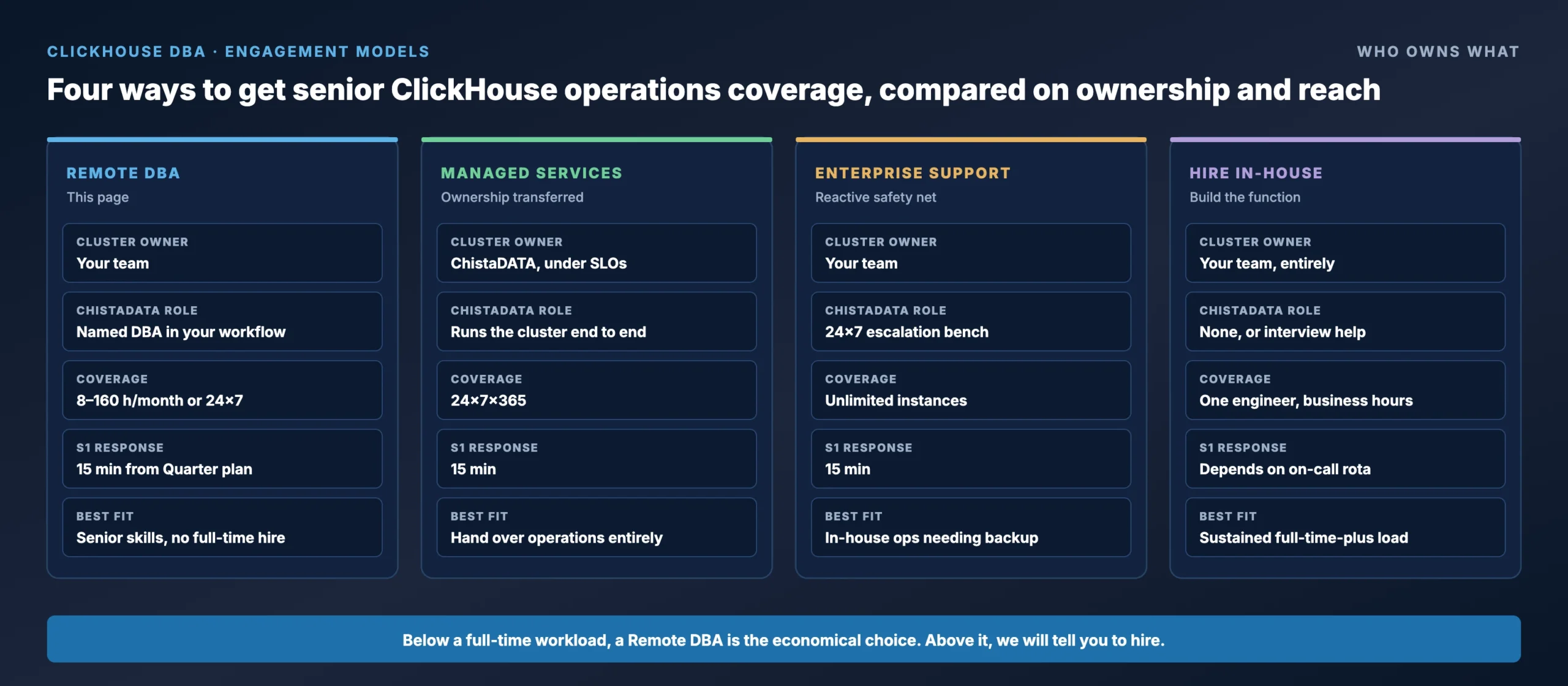 Comparison of ClickHouse DBA engagement models: Remote DBA, Managed Services, Enterprise Support and in-house hiring, by ownership, coverage and cost