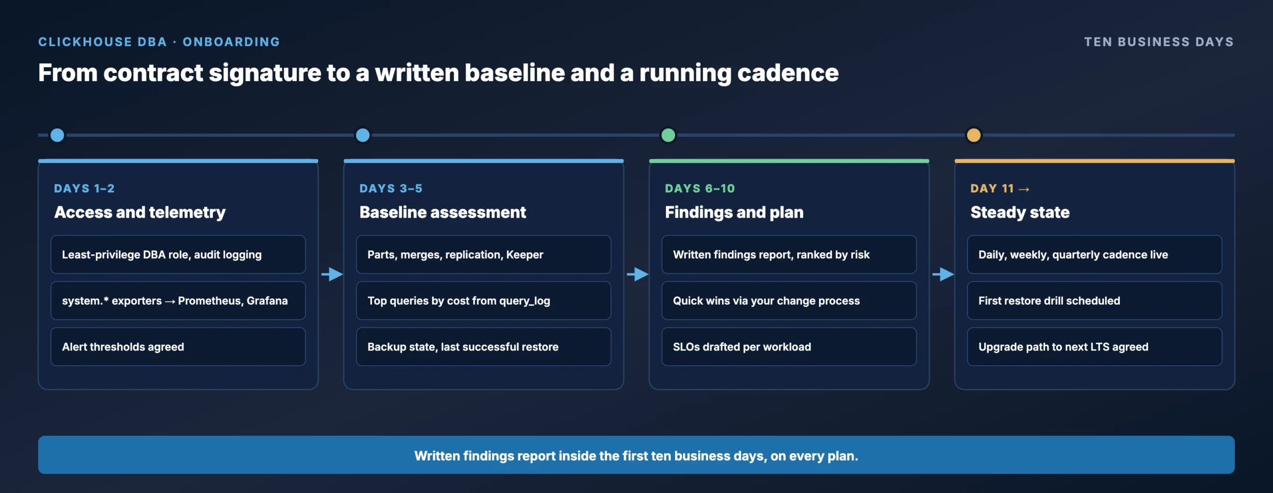 ClickHouse DBA onboarding timeline over ten business days: access and monitoring, baseline health assessment, findings report and steady-state cadence