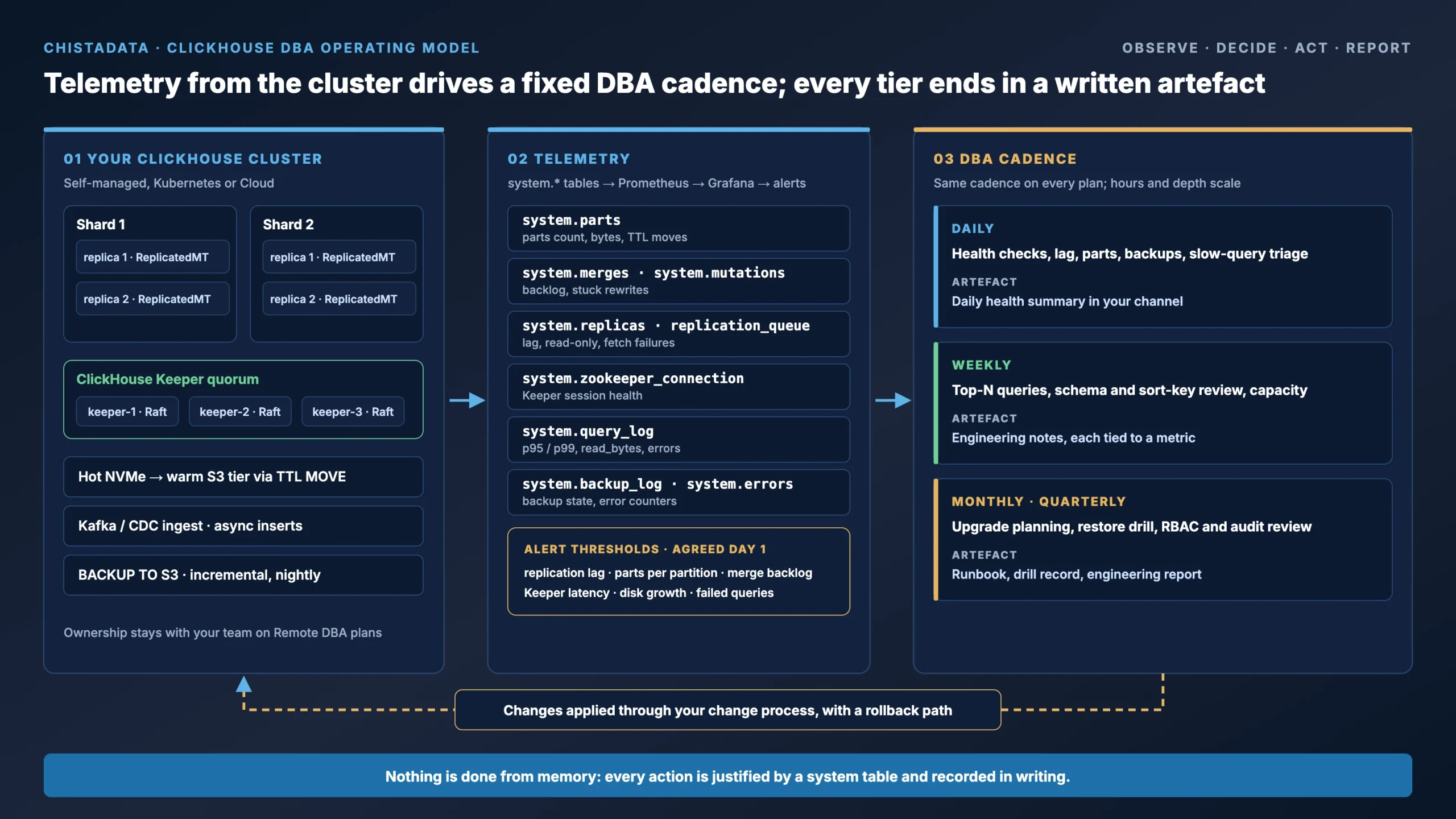 ClickHouse DBA operating model: cluster telemetry from system tables feeds monitoring, a daily, weekly and quarterly DBA cadence, and documented outputs
